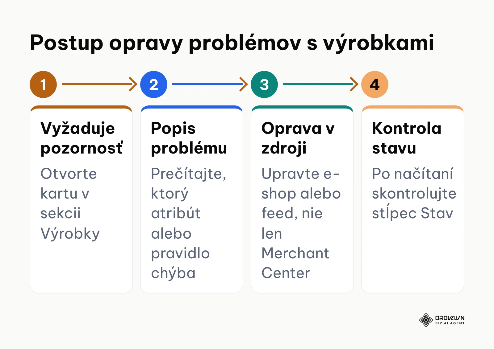 Štyri kroky opravy problémov s výrobkami z karty Vyžaduje pozornosť v Merchant Center.