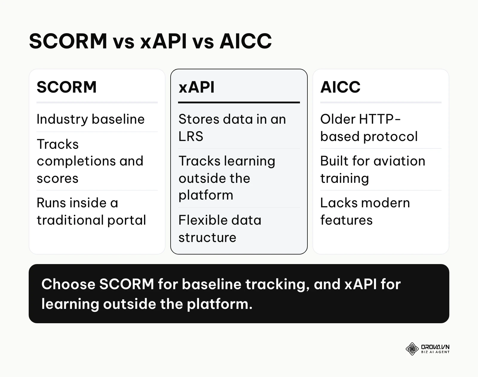 Comparison table showing the differences between SCORM, xAPI, and AICC standards.