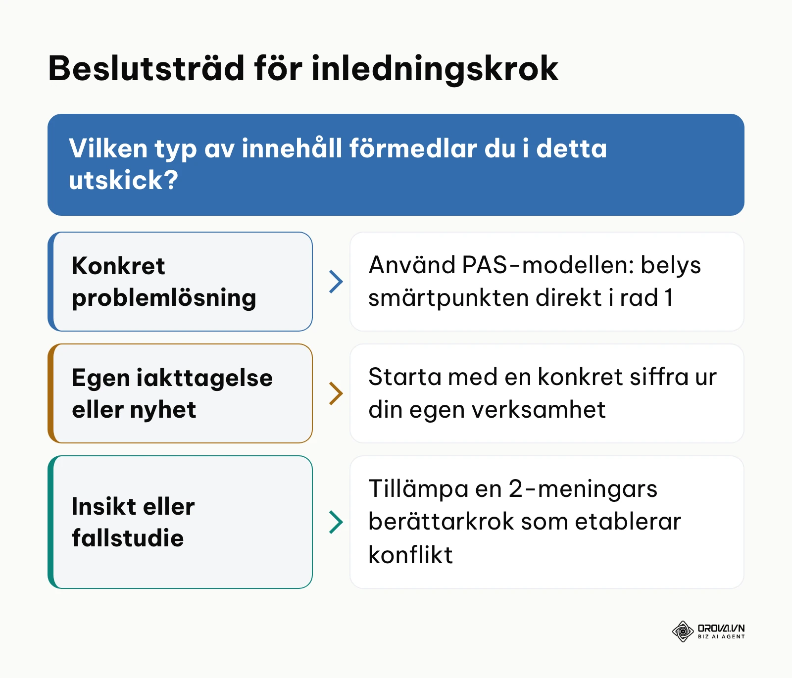 Beslutsträd för att välja rätt typ av inledning i ett nyhetsbrev.