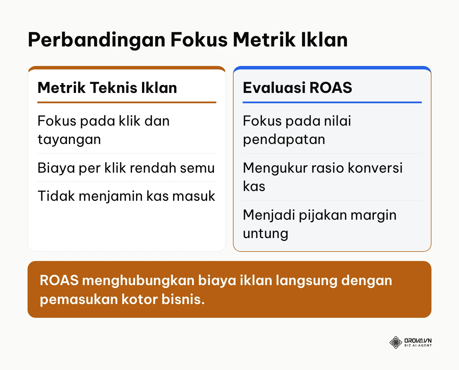 Perbandingan metrik klik teknis dengan metrik efisiensi pendapatan ROAS