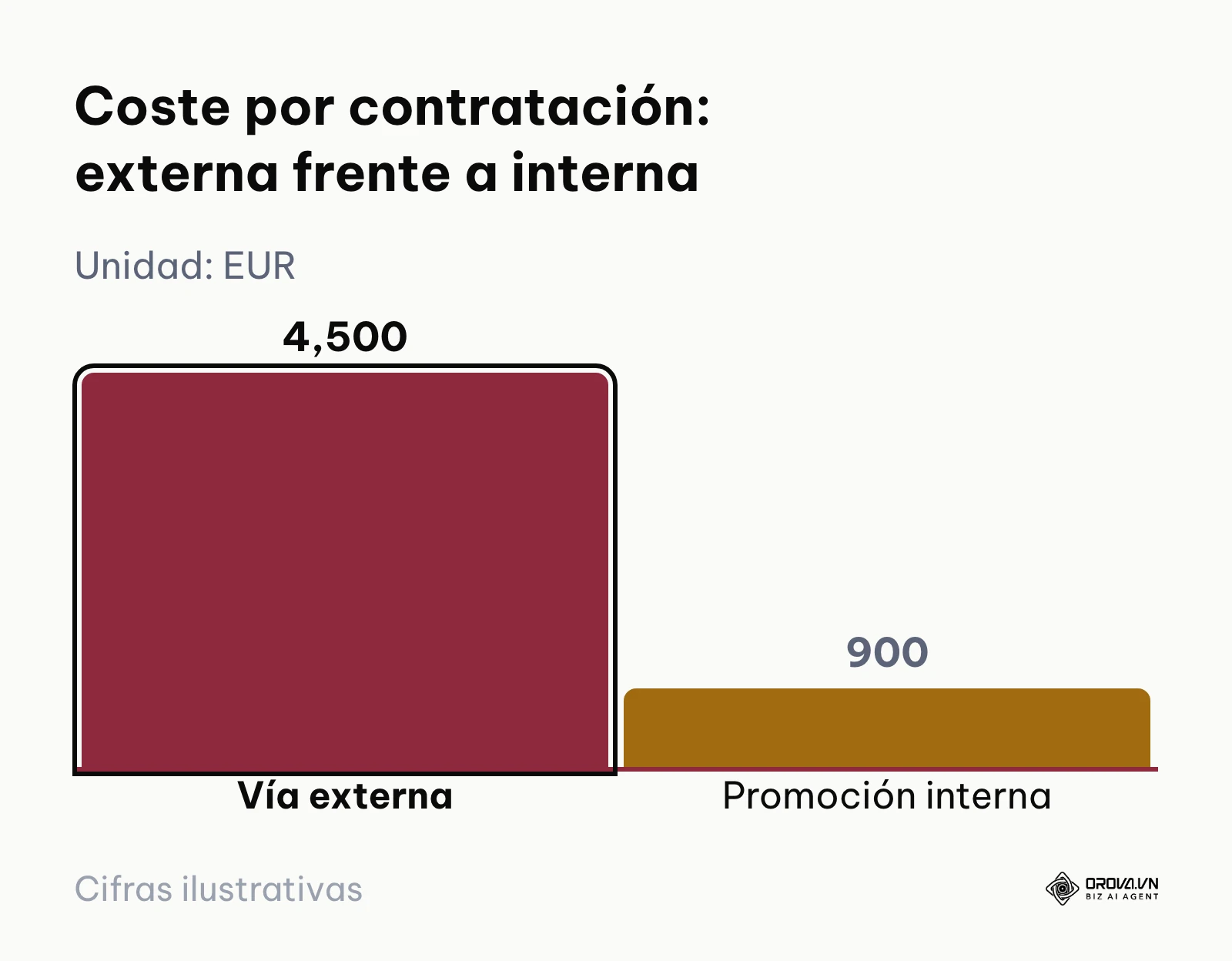 Comparativa de costes promedio por contratación entre mercado externo y promoción interna