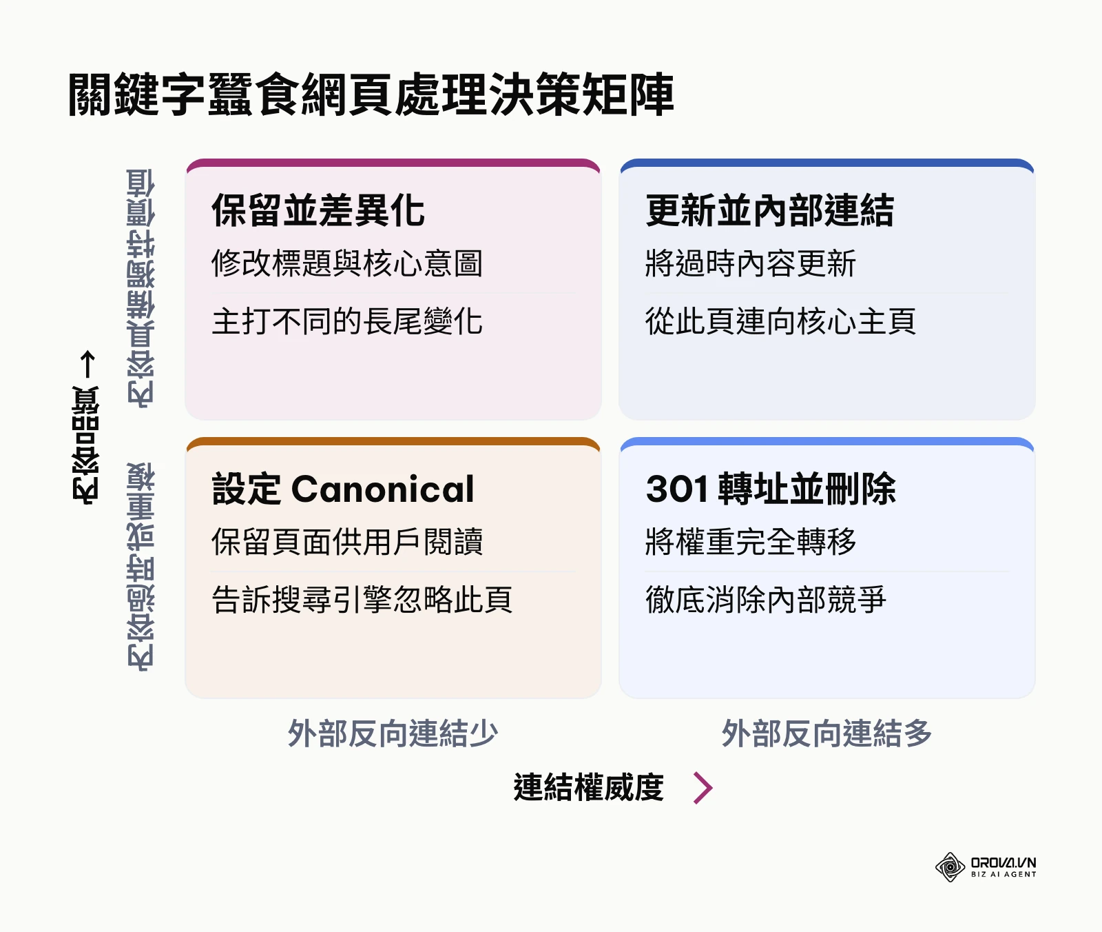 依據內容品質與連結權威度決定如何處理互相競爭的網頁