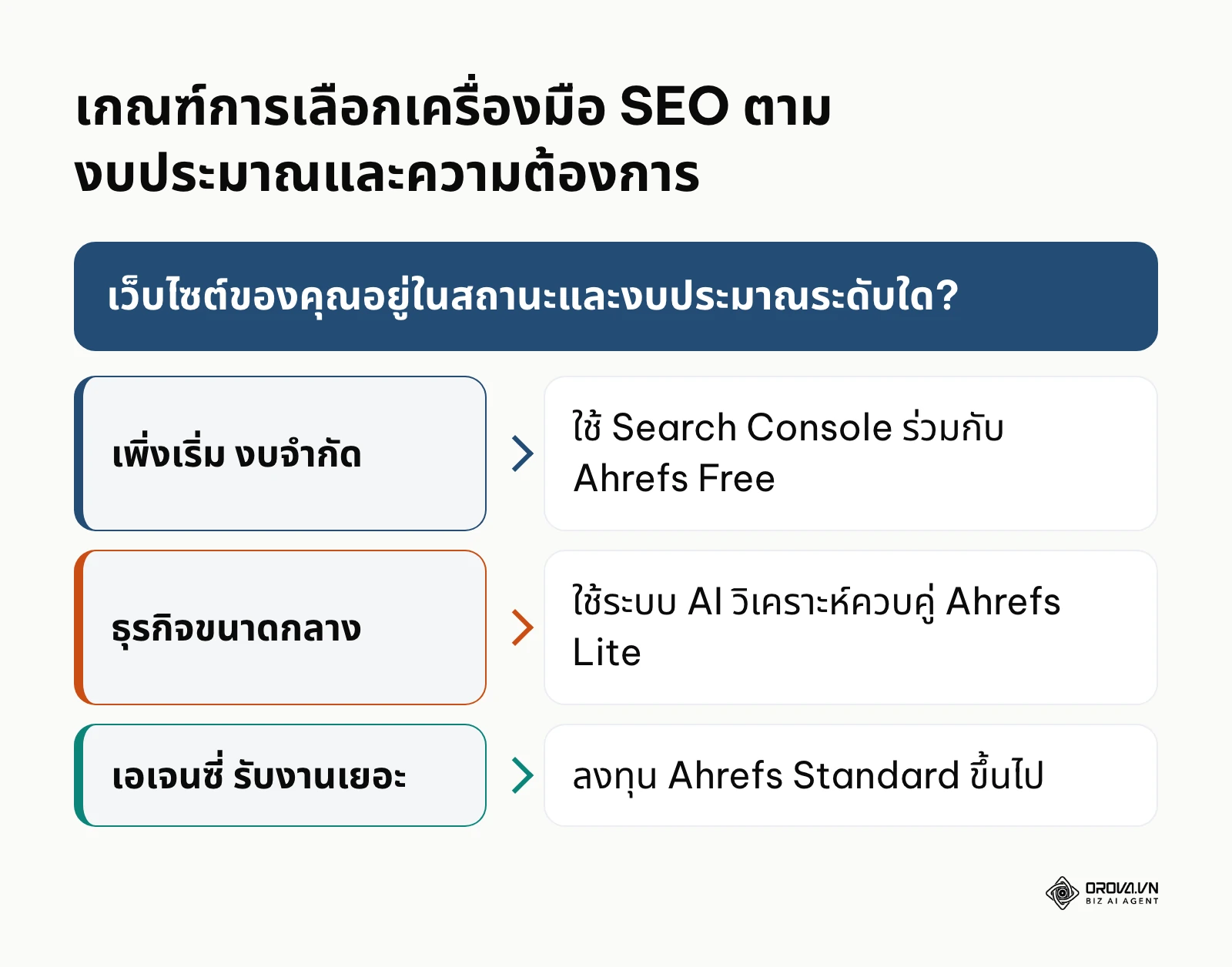 ผังการตัดสินใจเลือกแพ็กเกจเครื่องมือ SEO ตามสถานะของธุรกิจและงบประมาณ