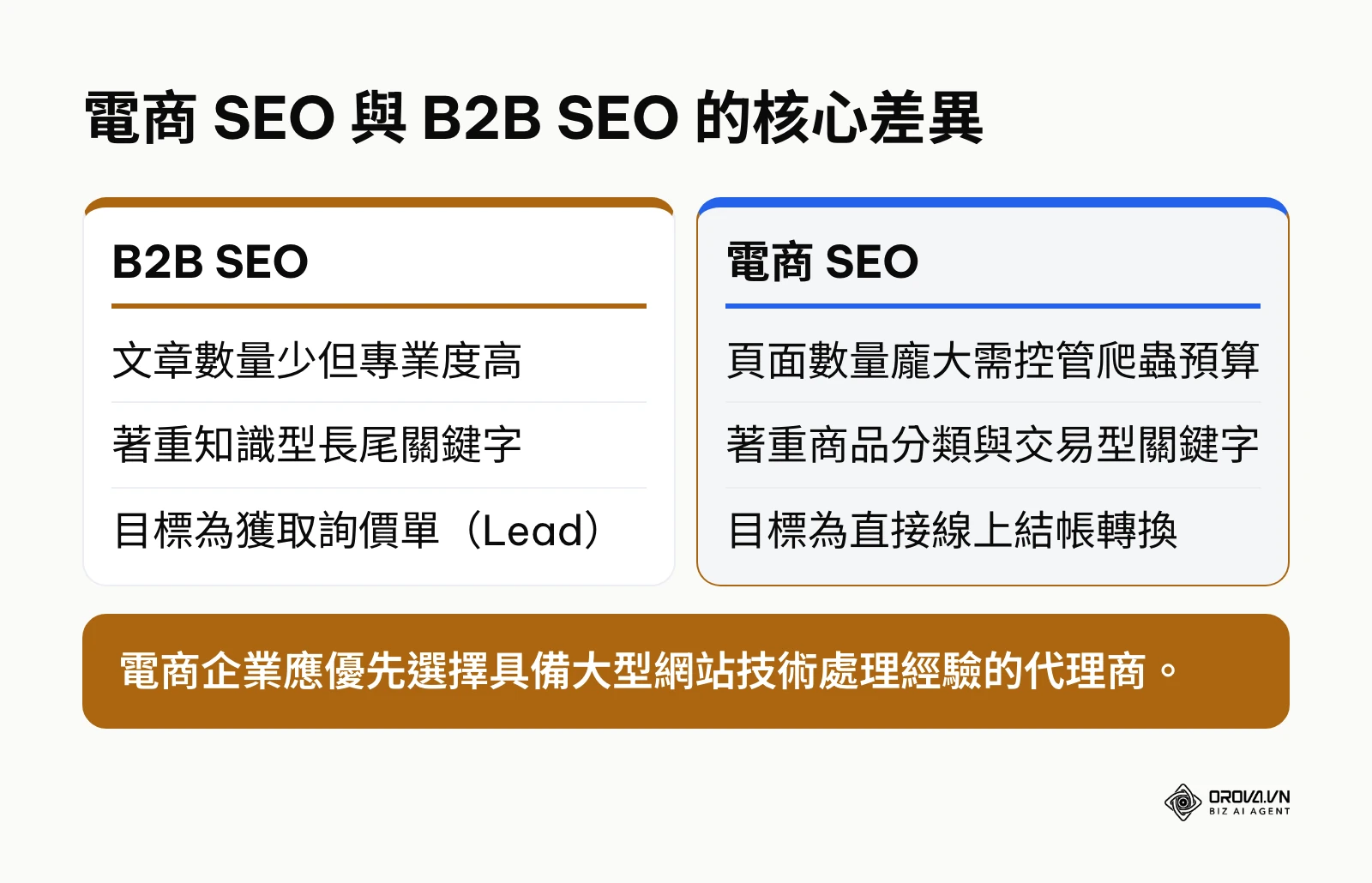 比較 B2B SEO 與電商 SEO 在內容、關鍵字與目標上的差異
