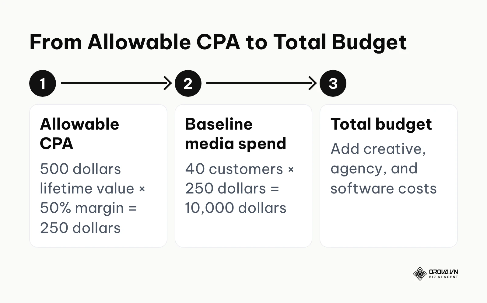 Three steps from allowable cost per acquisition to total campaign budget, using the illustrative numbers in the text