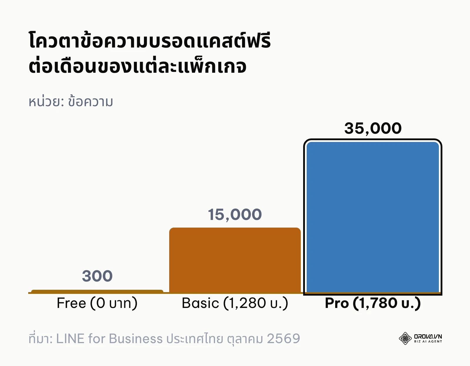 กราฟแท่งเปรียบเทียบโควตาข้อความบรอดแคสต์ฟรีต่อเดือนระหว่างแพ็กเกจ Free, Basic และ Pro