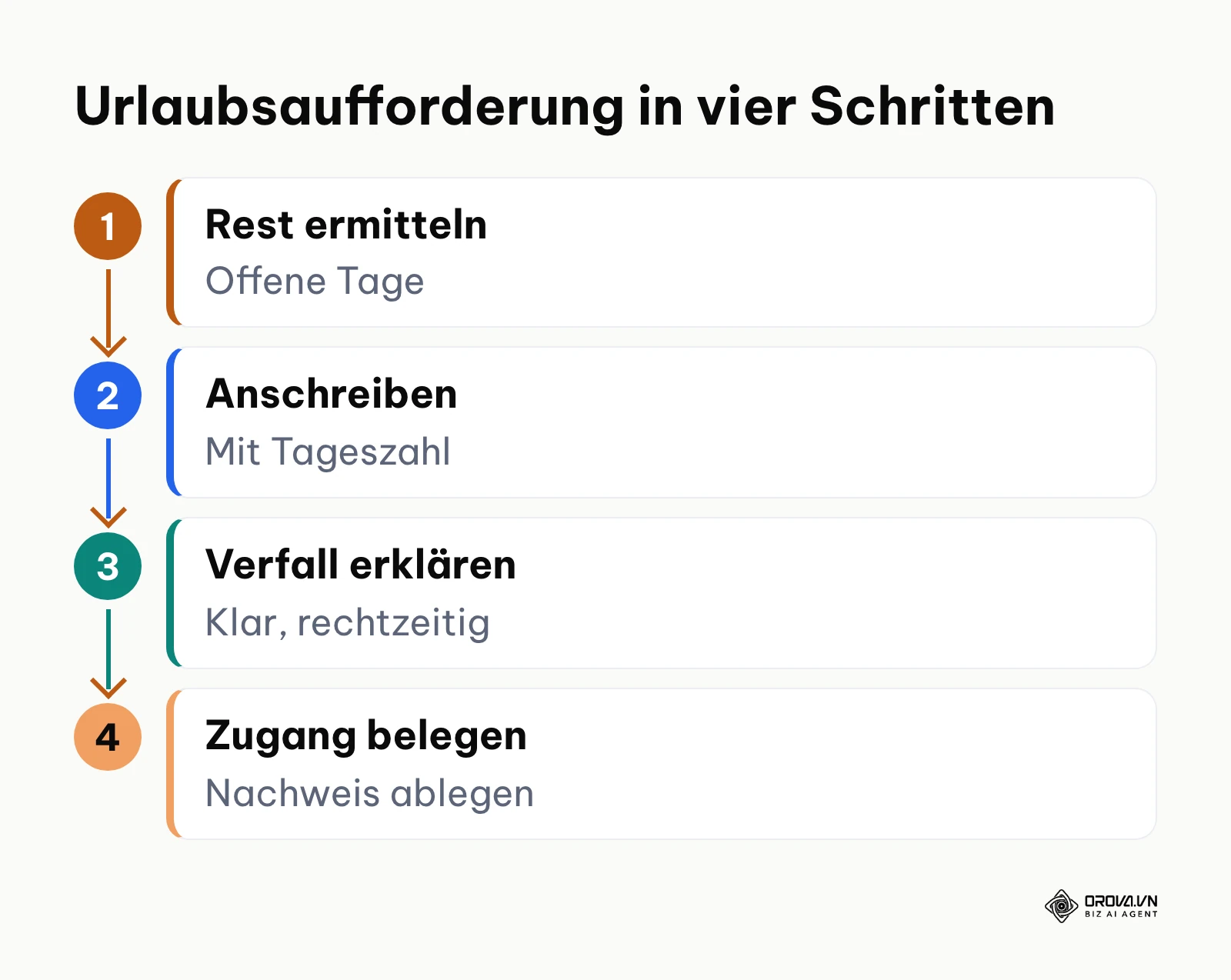 Ablauf einer Urlaubsaufforderung: Resturlaub ermitteln, einzeln anschreiben, auf Verfall hinweisen, Zugang belegen
