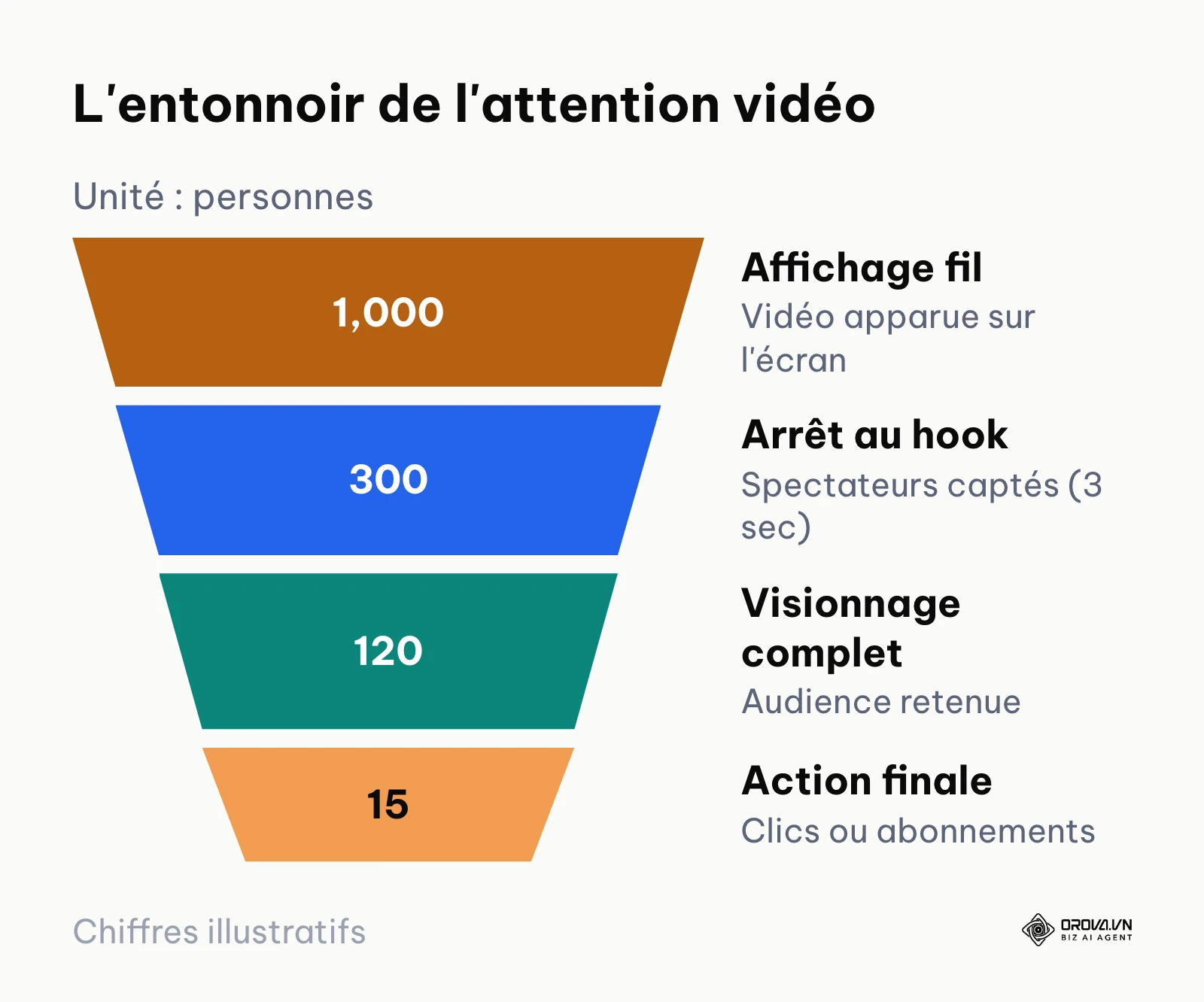 Entonnoir montrant la perte de spectateurs à chaque étape d'une vidéo.