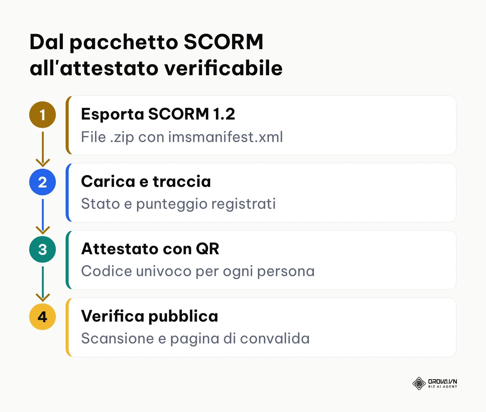 Processo in quattro fasi dall'esportazione SCORM 1.2 alla verifica dell'attestato tramite QR