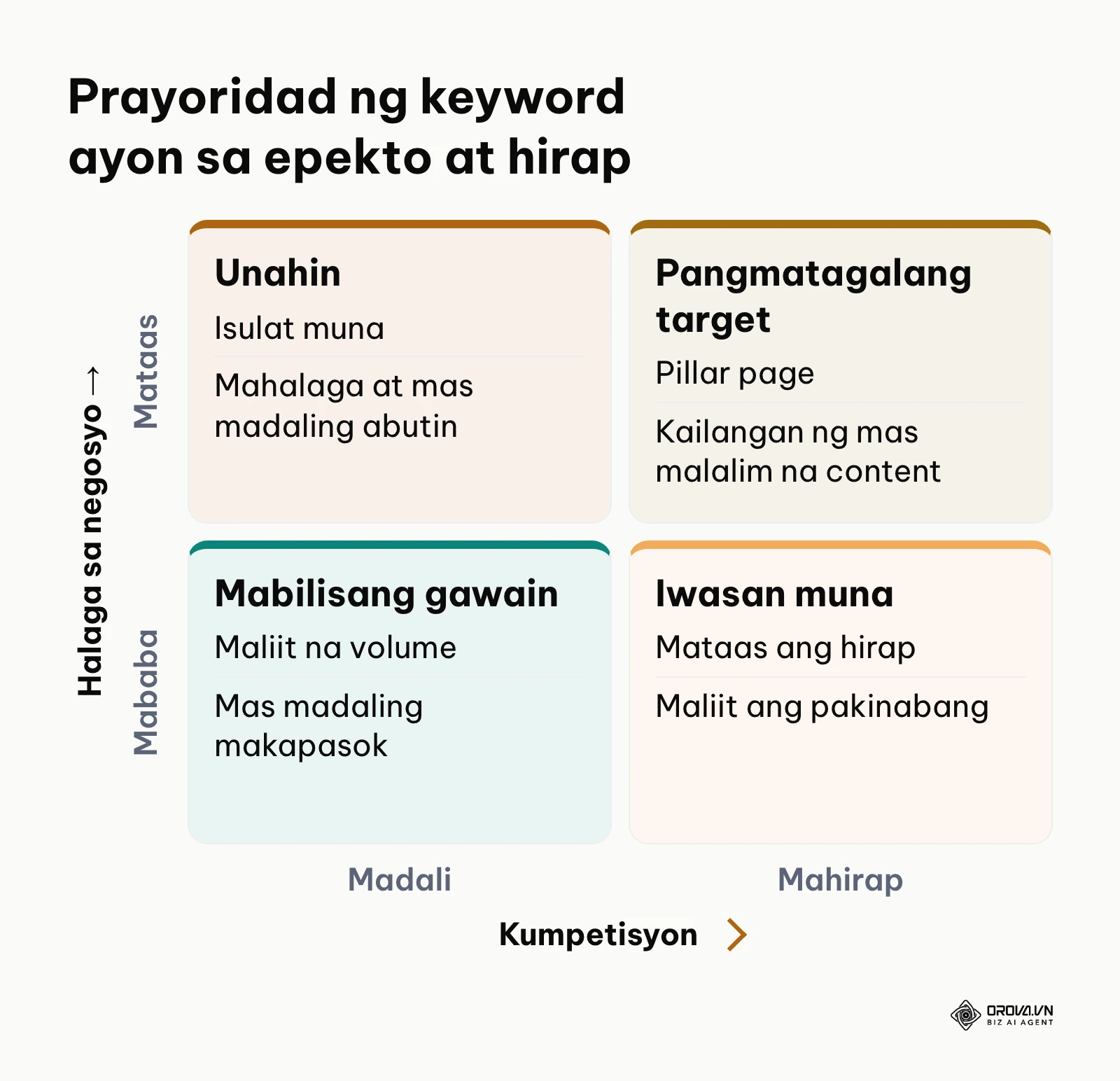 Matrix ng prayoridad ng keyword batay sa halaga sa negosyo at antas ng kumpetisyon