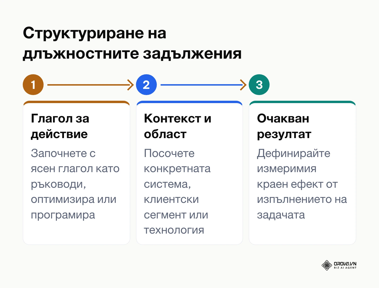 Процес за формулиране на длъжностно задължение в три логически компонента