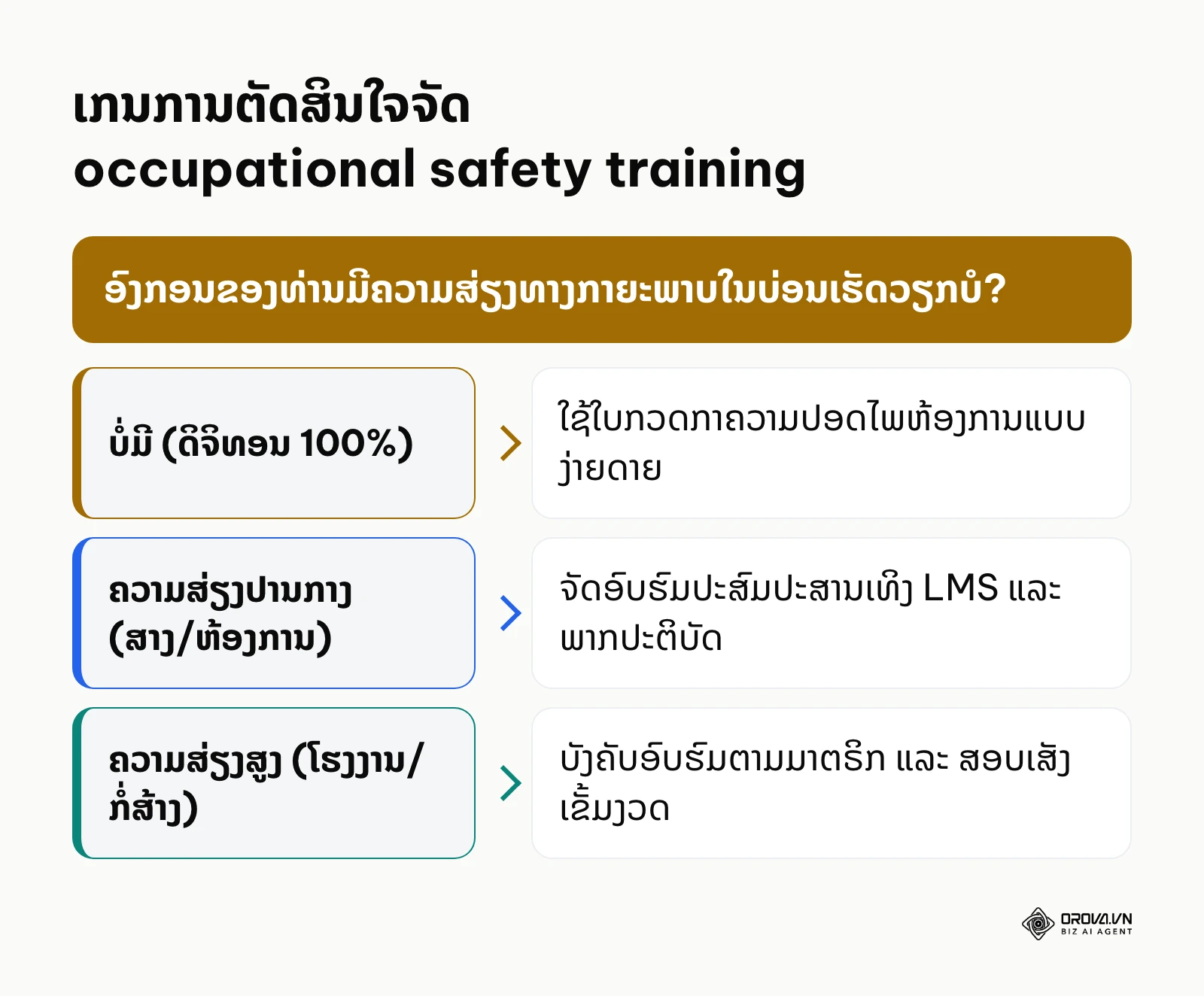 ແຜນຜັງຕັດສິນໃຈເລືອກຮູບແບບການຈັດຝຶກອົບຮົມຄວາມປອດໄພແຮງງານຕາມລະດັບຄວາມສ່ຽງ