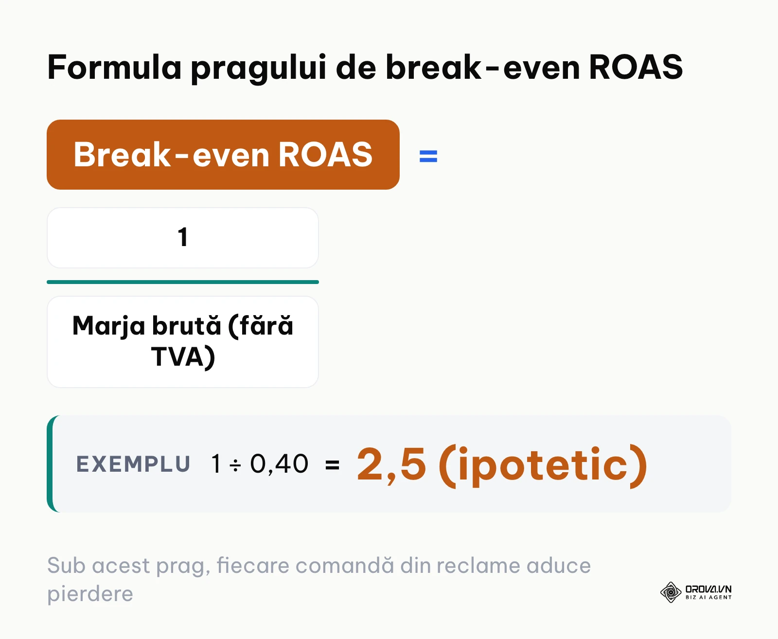 Formula pragului de break-even ROAS: 1 împărțit la marja brută, cu exemplu ipotetic pentru marjă de 40%