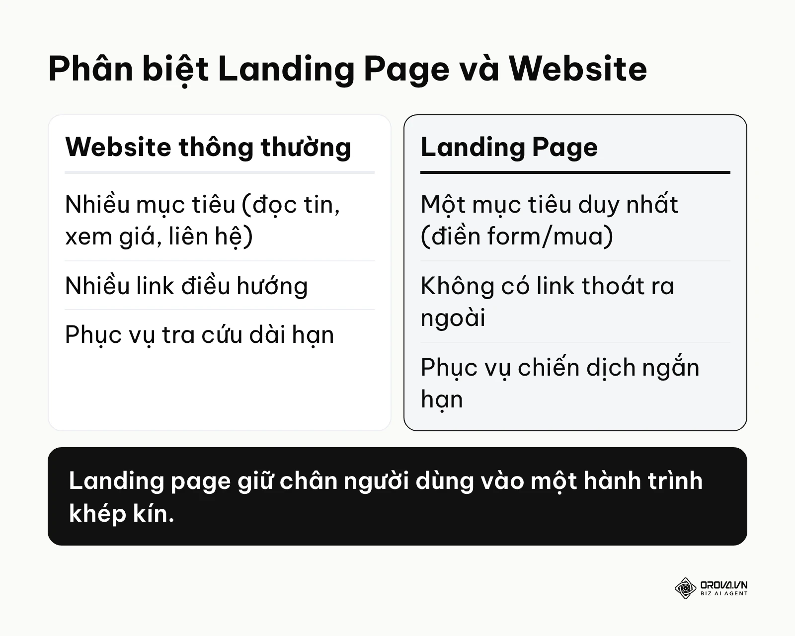 Bảng so sánh điểm khác biệt giữa website thông thường và landing page
