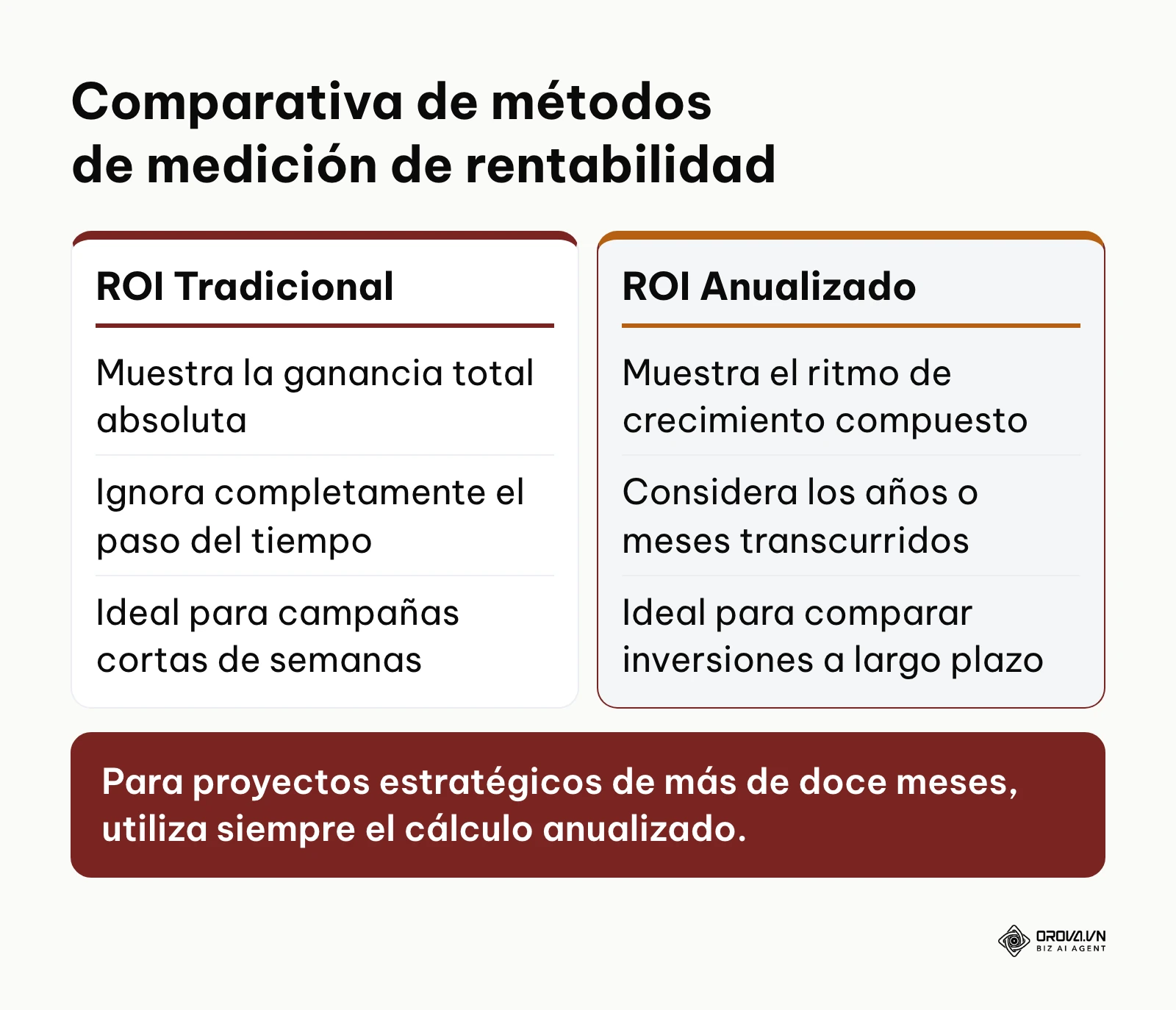 Tabla comparativa entre el Retorno de Inversión tradicional y el modelo anualizado