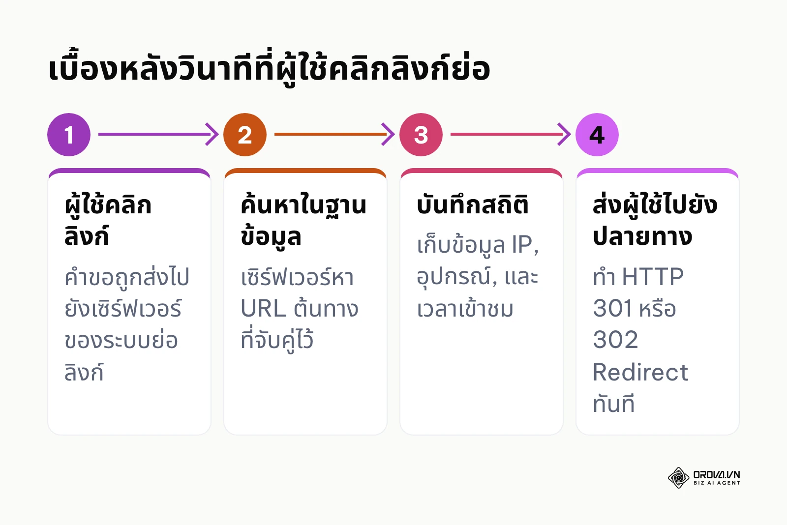 แผนภาพแสดงขั้นตอนตั้งแต่ผู้ใช้คลิกลิงก์ย่อ การค้นหาในระบบ การเก็บสถิติ จนถึงการส่งไปยังหน้าปลายทาง