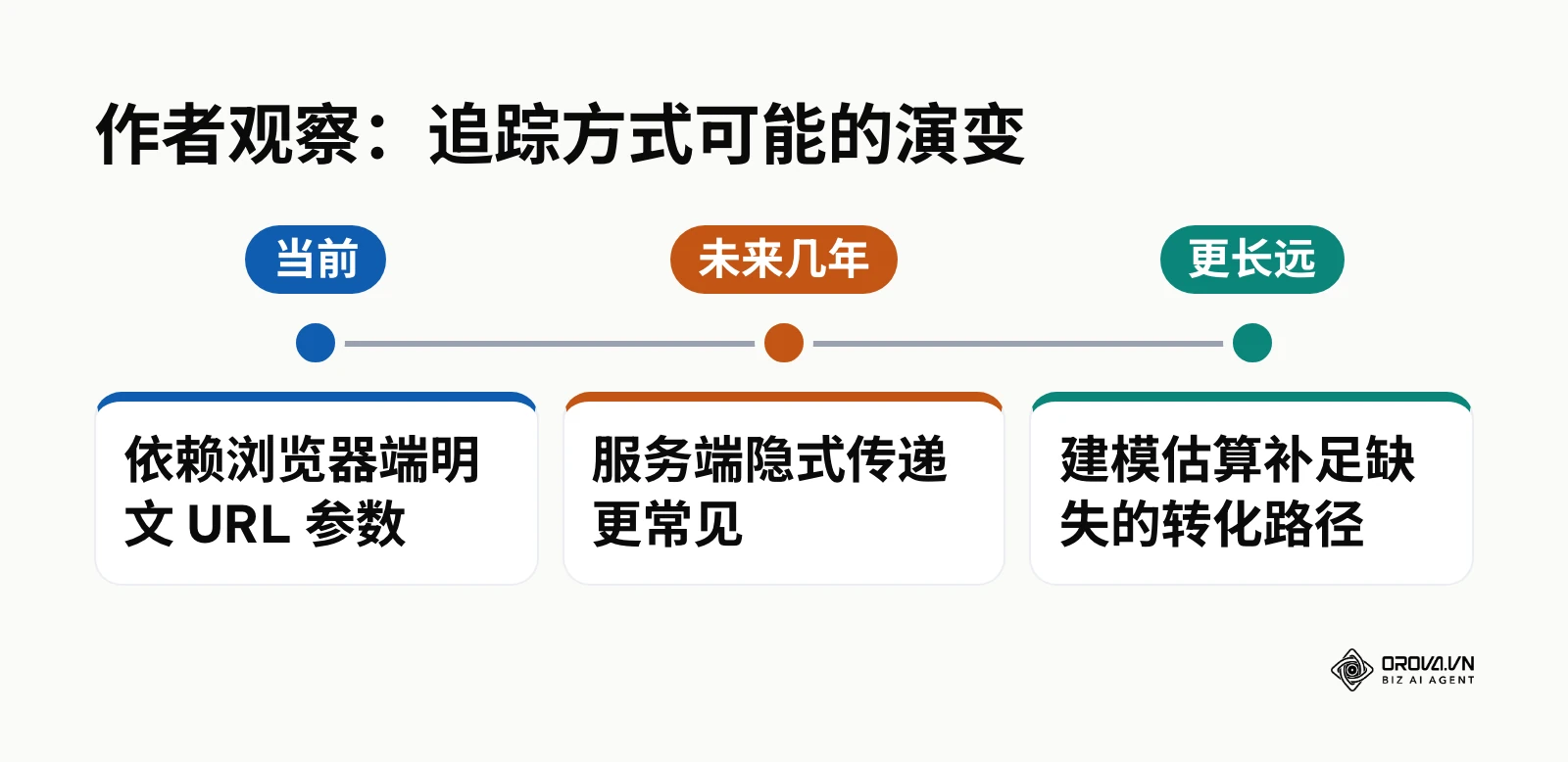 追踪技术演变路线图