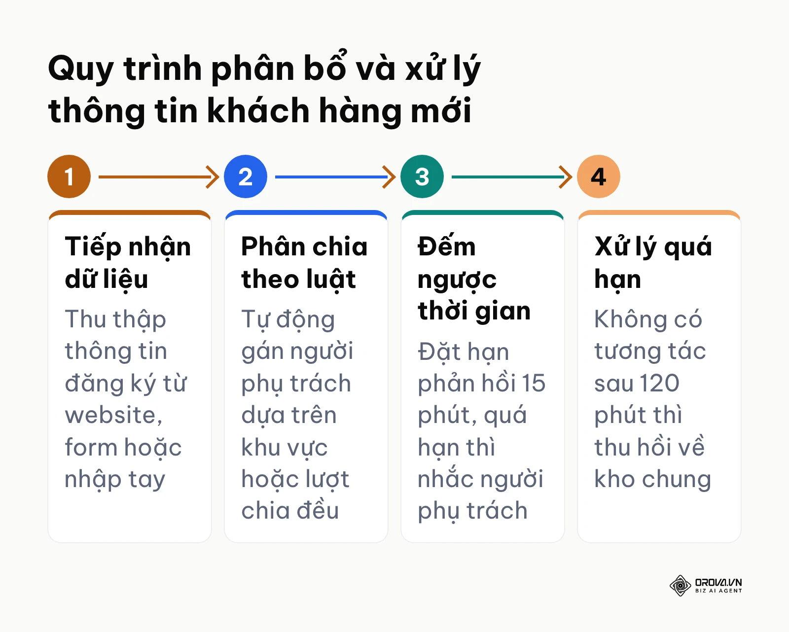 Sơ đồ quy trình tiếp nhận, tự động phân bổ và kiểm soát thời gian phản hồi khách hàng tiềm năng.