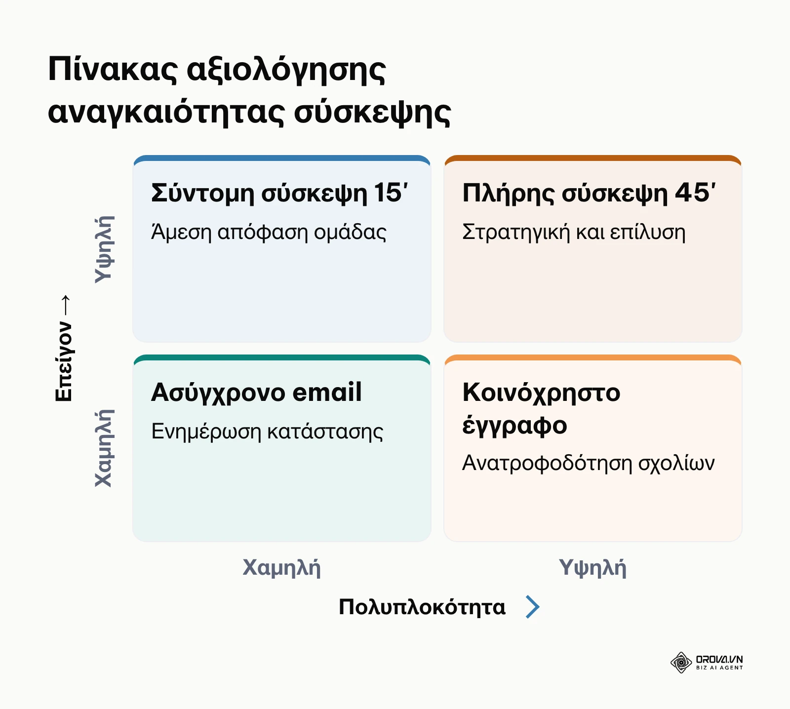 Πίνακας 2x2 για την απόφαση διεξαγωγής διαδικτυακής σύσκεψης ή ασύγχρονης επικοινωνίας