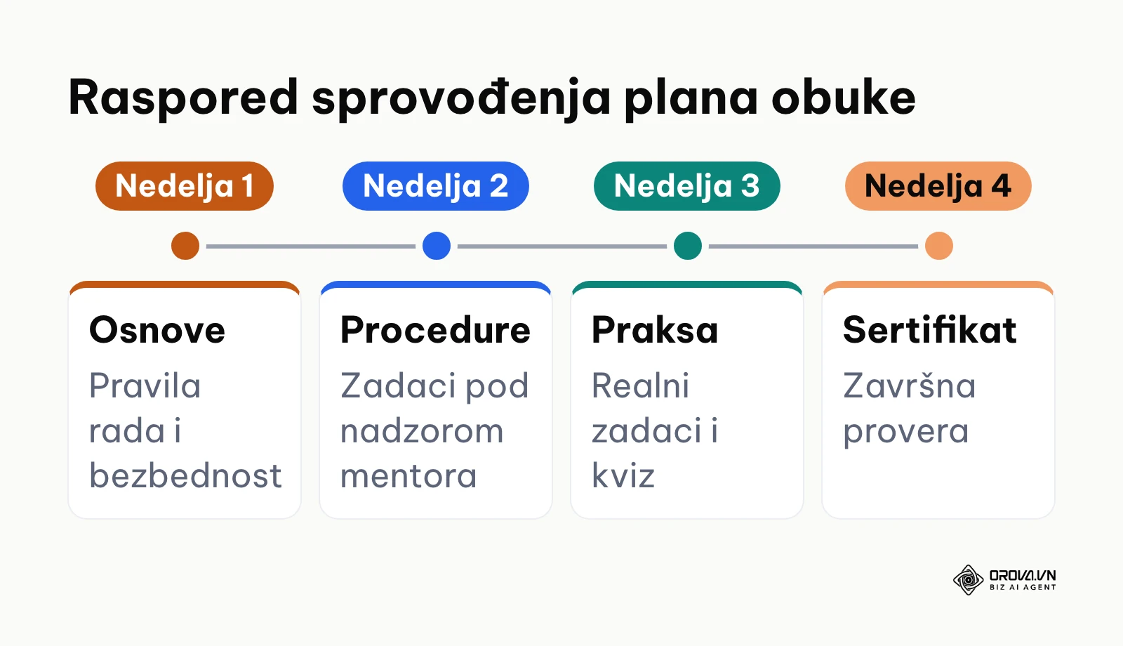 Vremenski raspored obuke novih zaposlenih tokom prve četiri nedelje rada