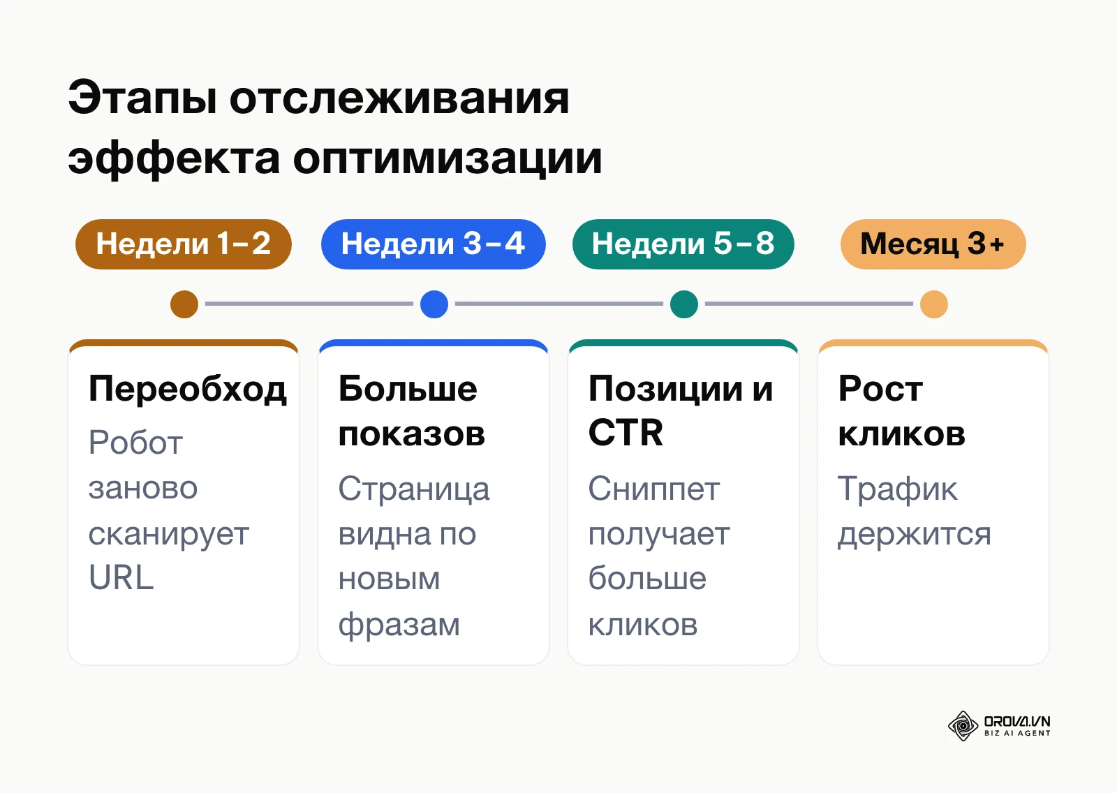 Временная шкала фиксации результатов поисковой оптимизации в отчетах консоли Google