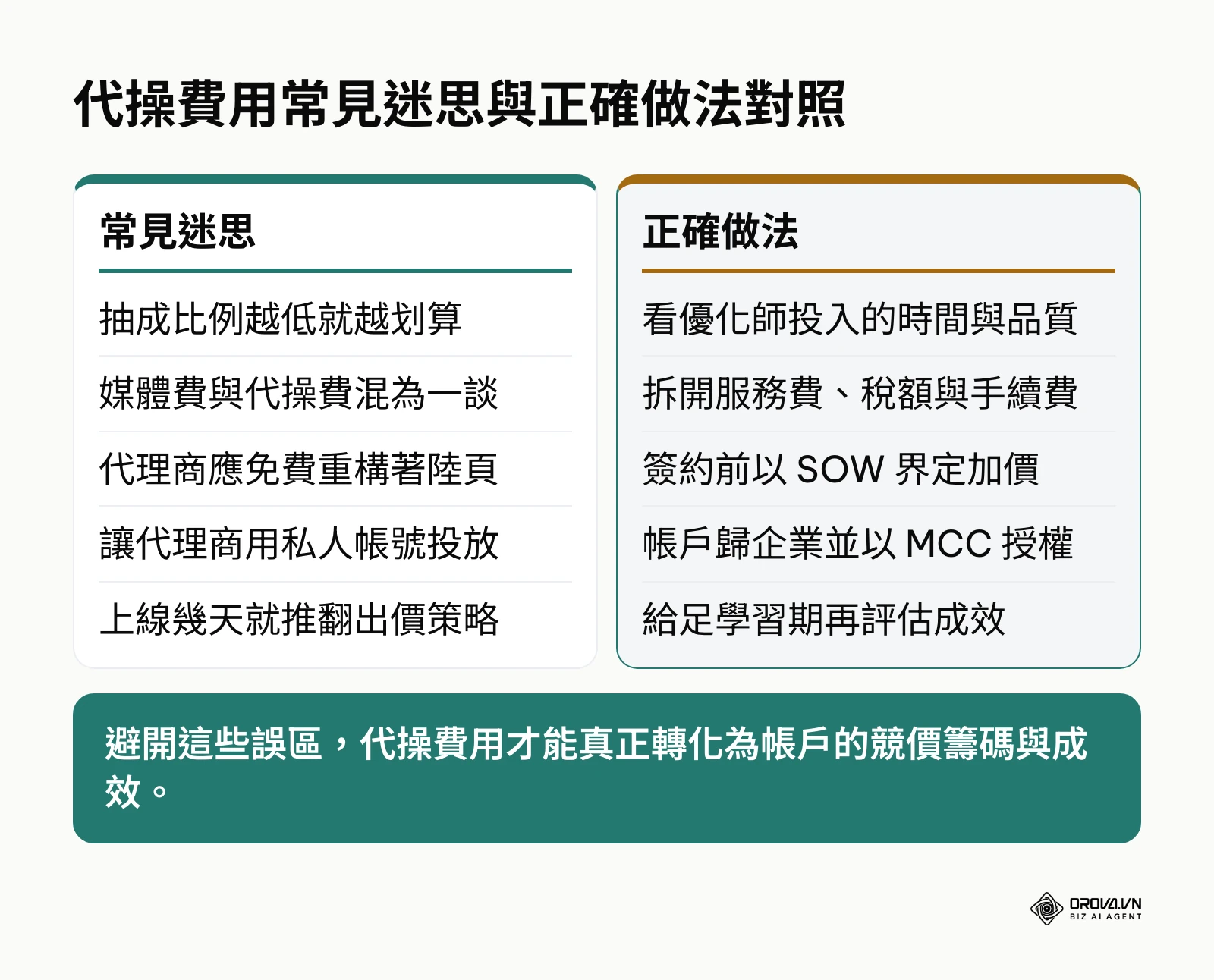 評估 google 廣告代操費用時常見迷思與對應正確做法的比較