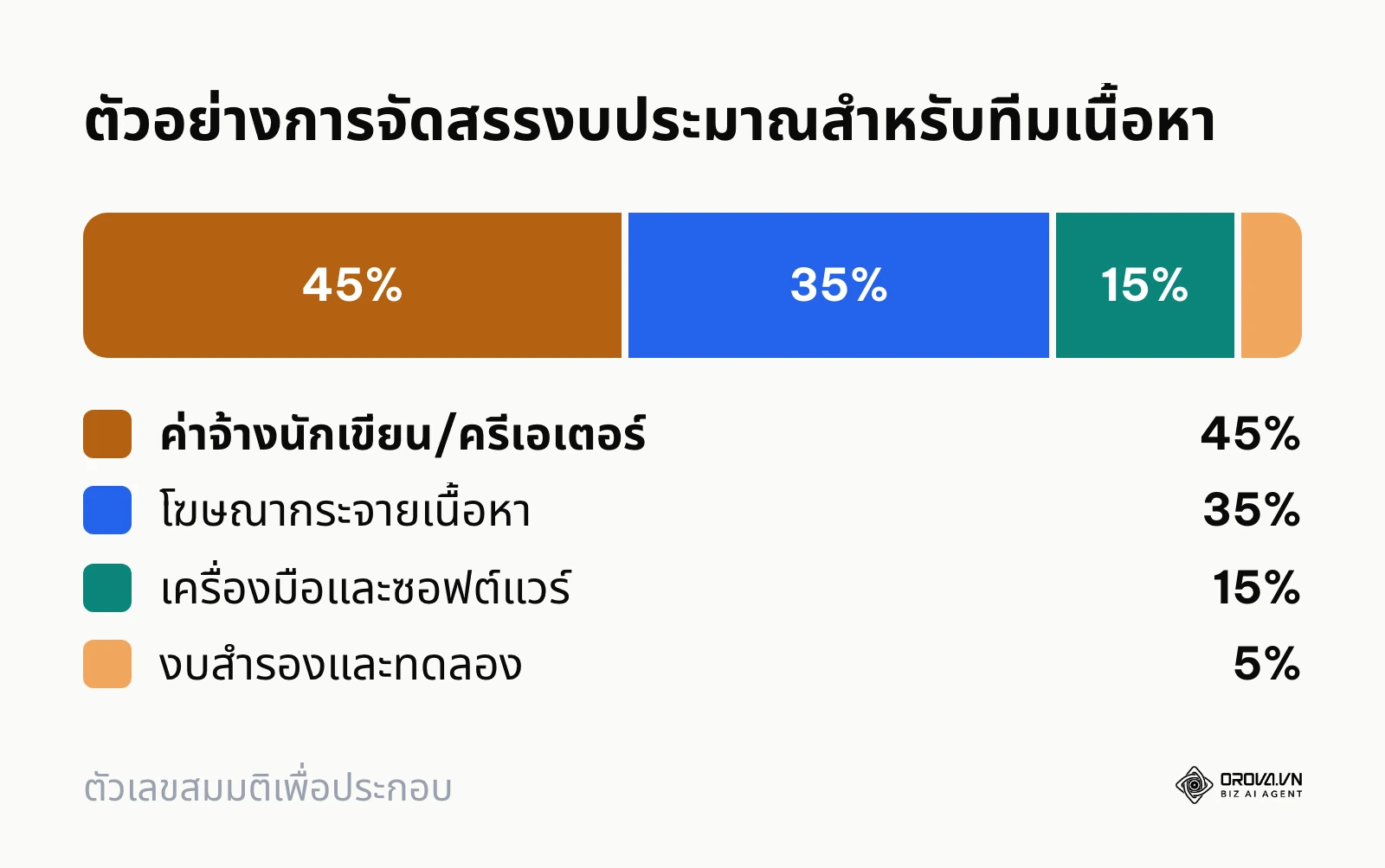 แผนภูมิแสดงสัดส่วนการแบ่งงบประมาณในการทำกลยุทธ์เนื้อหา