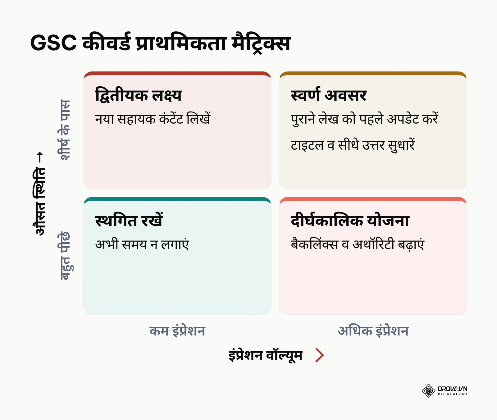सर्च कंसोल कीवर्ड्स की प्राथमिकता निर्धारित करने वाला 2x2 मैट्रिक्स
