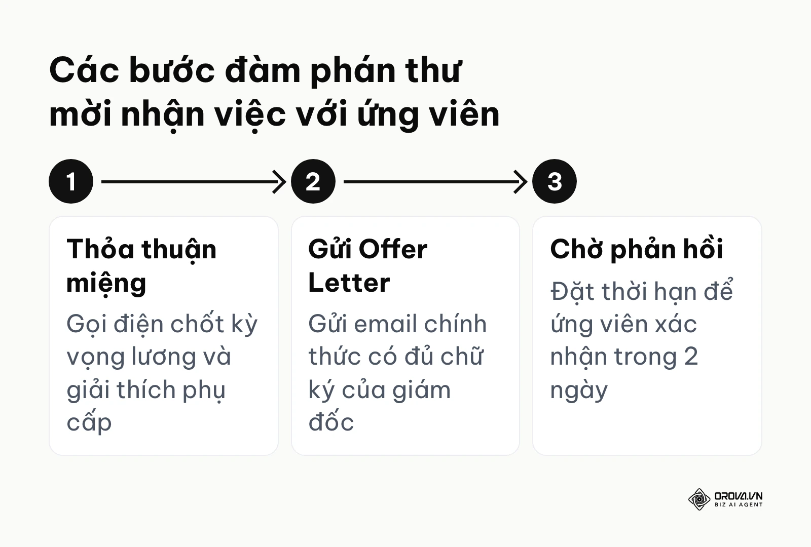 Sơ đồ đàm phán gồm bước thỏa thuận miệng qua điện thoại, gửi email thư mời và chờ ứng viên phản hồi trong 2 ngày.