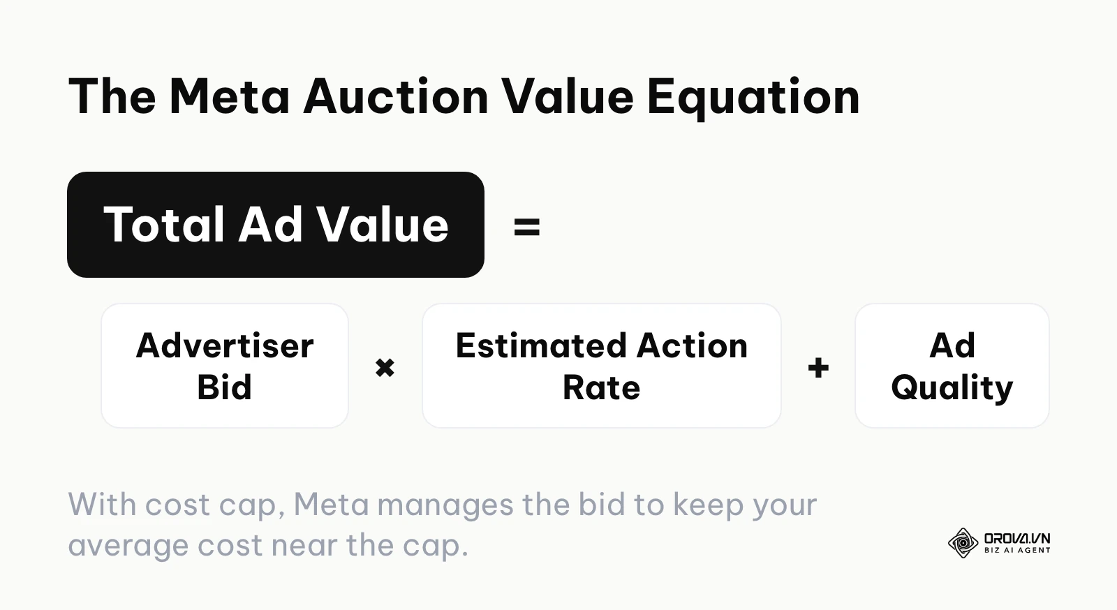 Meta's auction formula: Total Ad Value equals Advertiser Bid multiplied by Estimated Action Rate, plus Ad Quality.