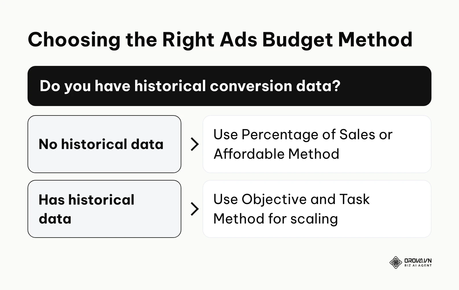 Decision tree for selecting a budget method based on historical data availability.