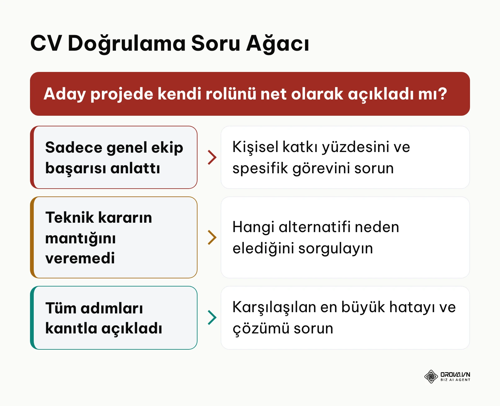 CV doğrulama ve derinlemesine soru dallanma karar ağacı
