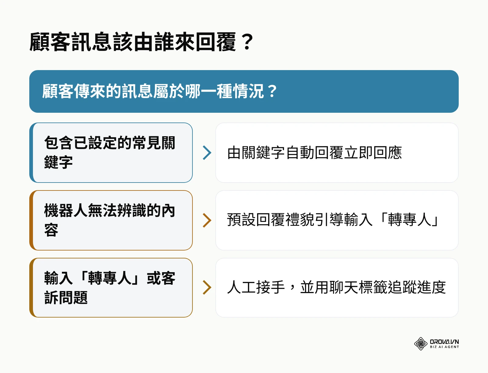 自動回覆與人工客服分工的判斷流程