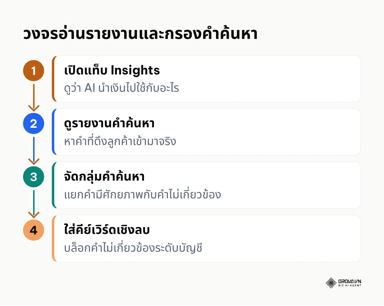 ขั้นตอนอ่านรายงาน Insights และกรองคำค้นหาที่ไม่เกี่ยวข้อง
