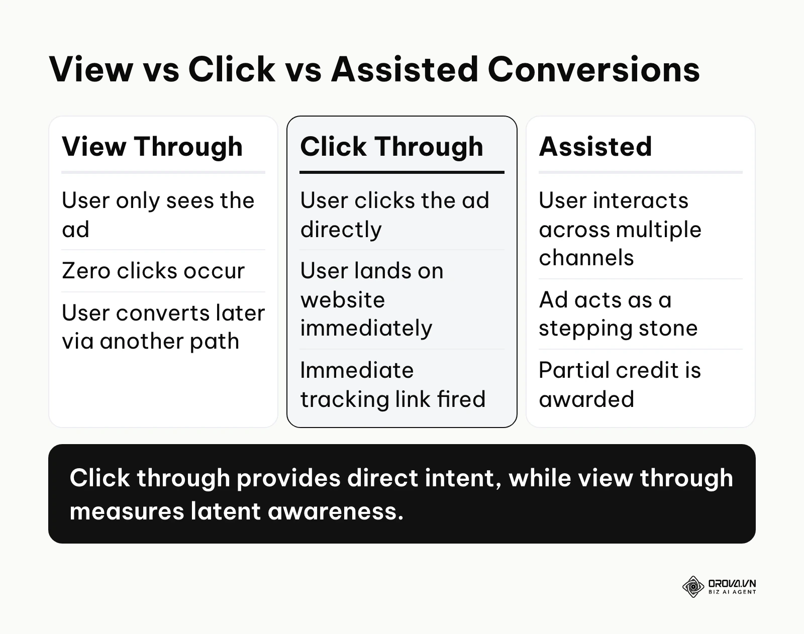 Comparison between view through conversions, click through conversions, and assisted conversions