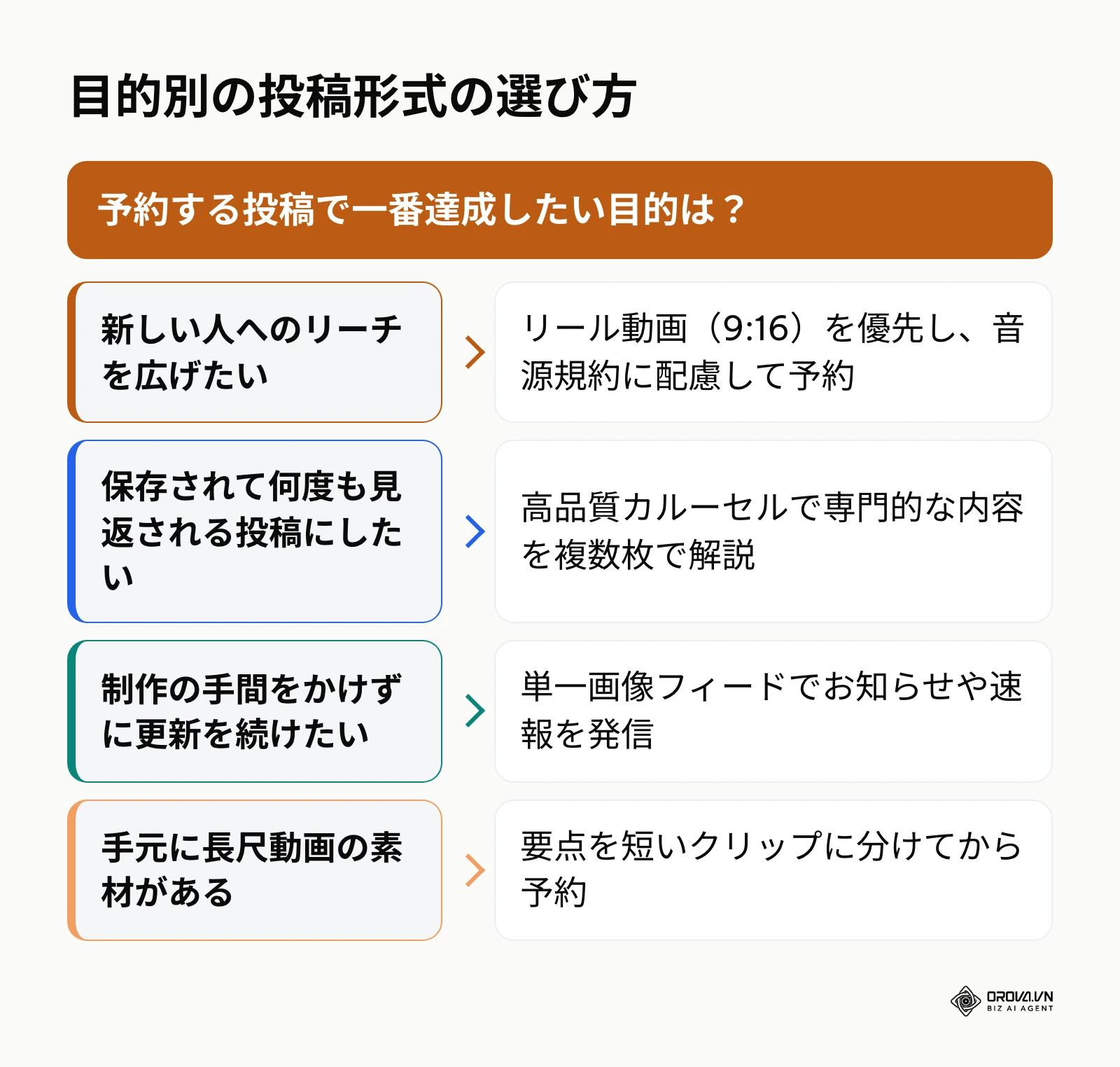 目的に応じて予約する投稿形式（リール、カルーセル、単一画像、長尺動画のクリップ化）を選ぶ分岐図