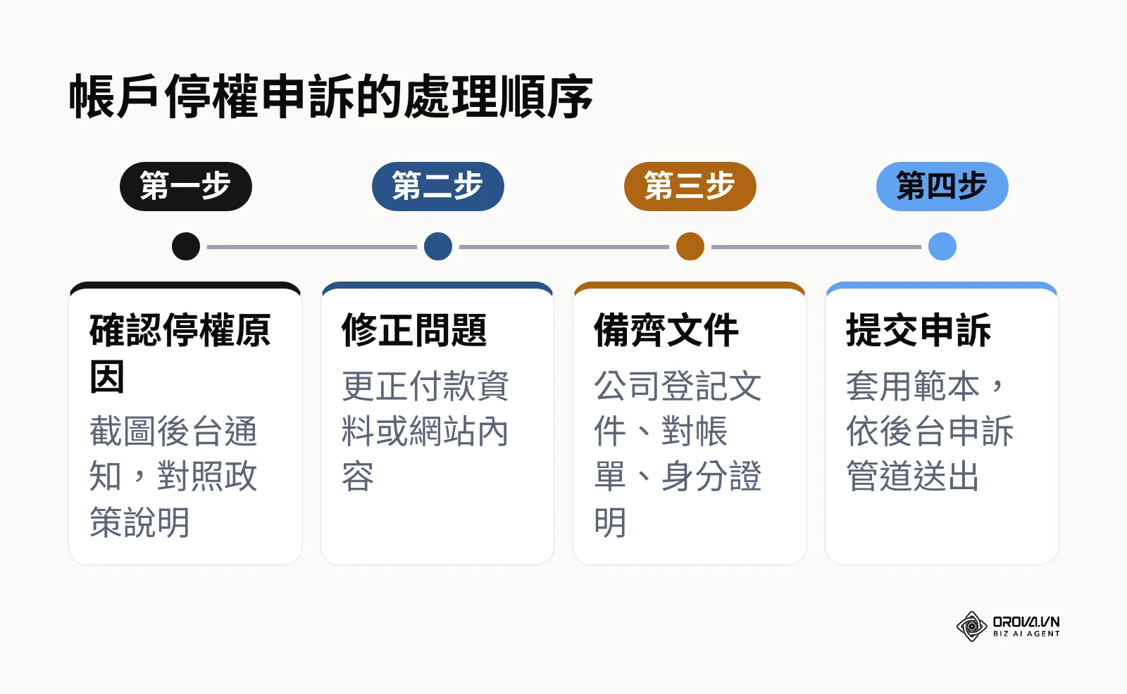 Google Ads 帳戶停權申訴四個步驟的處理順序