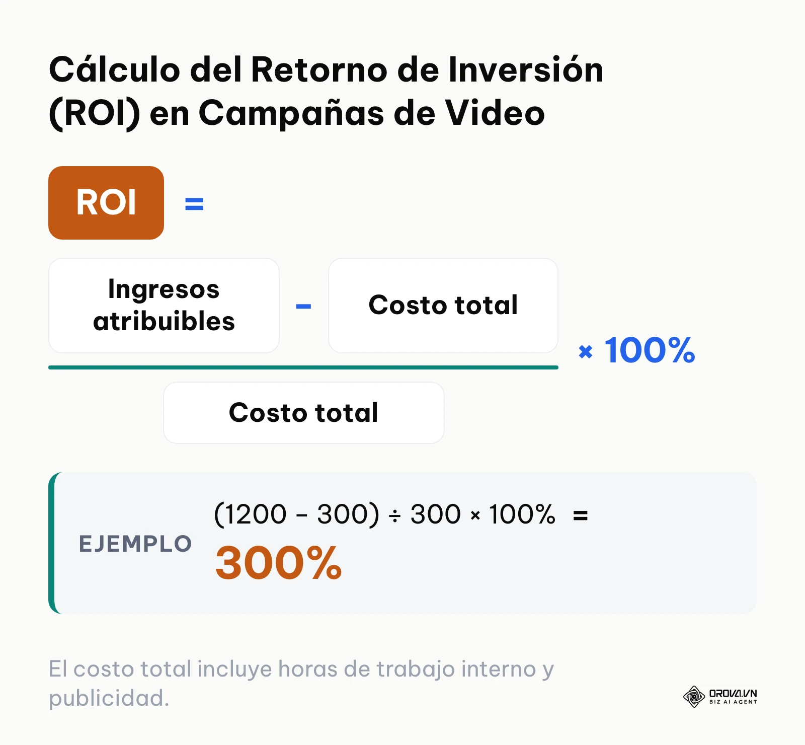 Fórmula matemática para calcular el retorno de inversión de una campaña de videos cortos