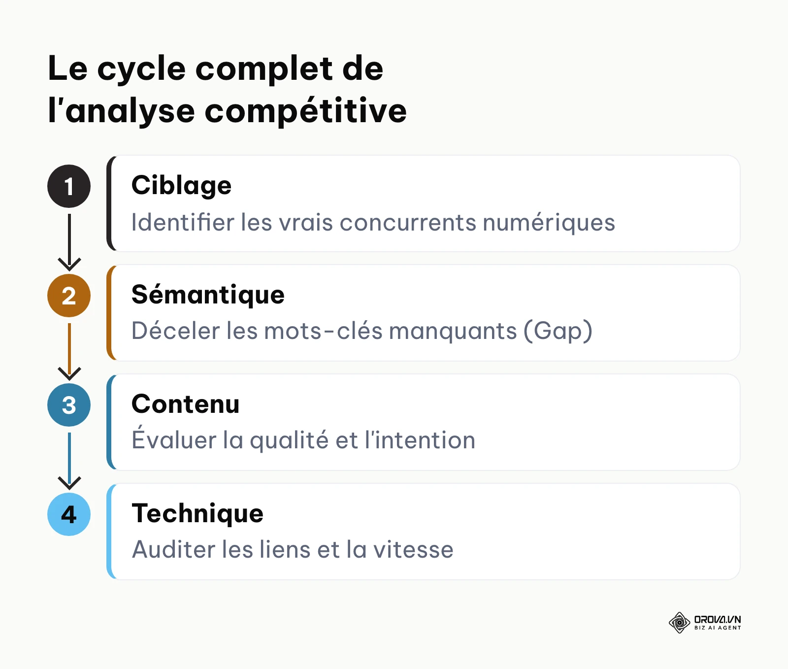 Les 4 grandes phases de l'analyse SEO