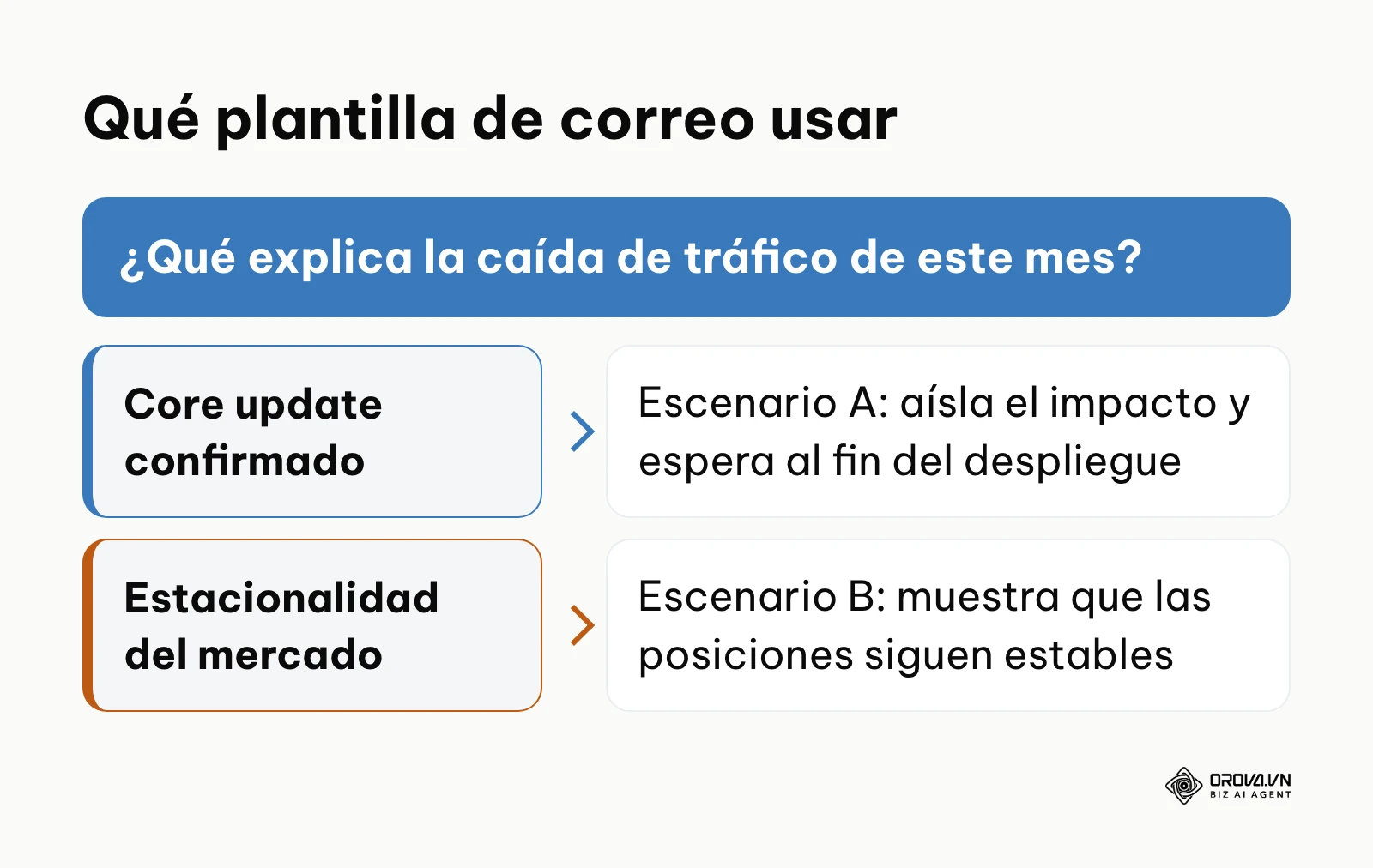Árbol de decisión para elegir la plantilla de correo según la causa de la caída.