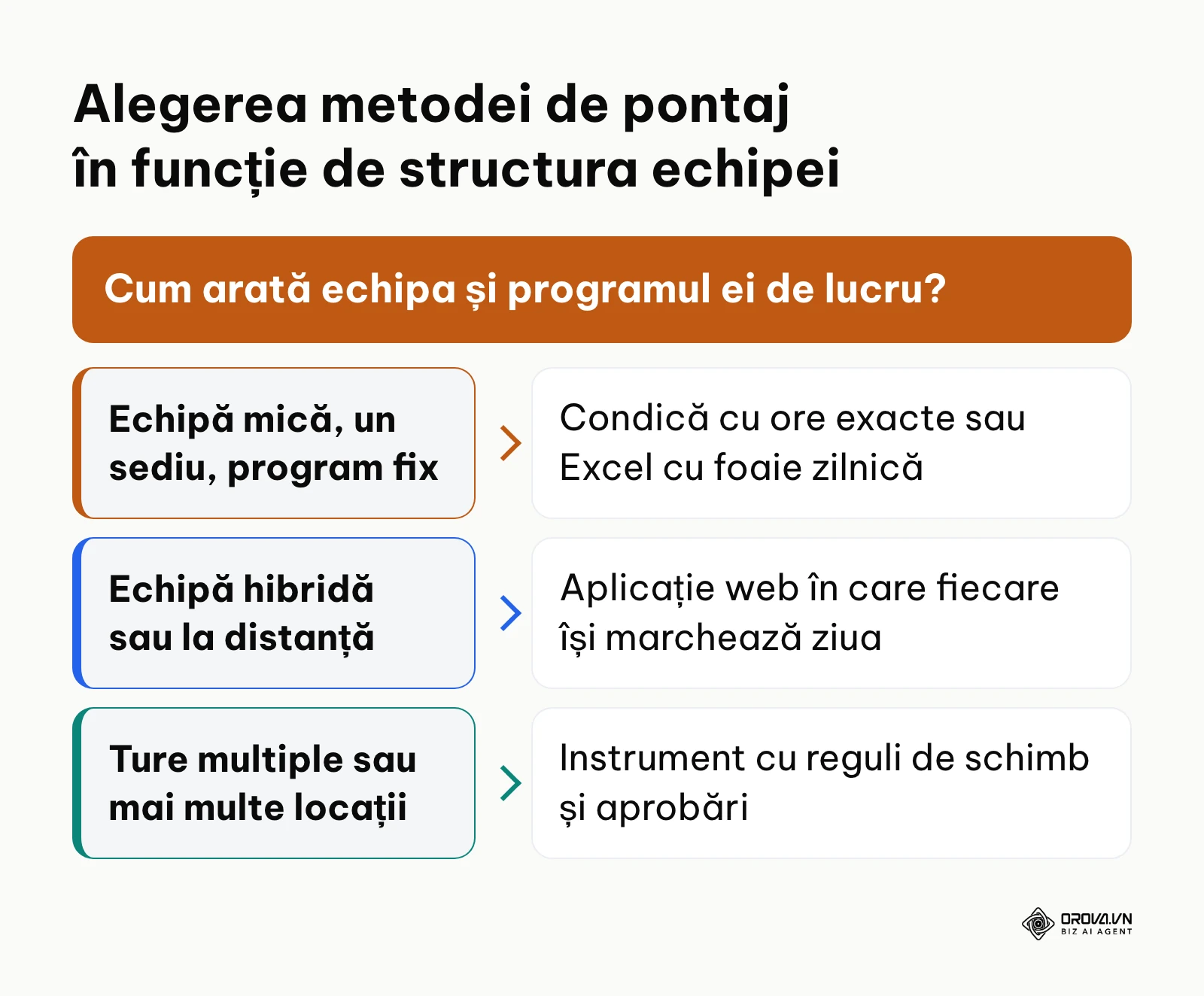 Diagramă de decizie pentru alegerea suportului de evidență a orelor după tipul echipei
