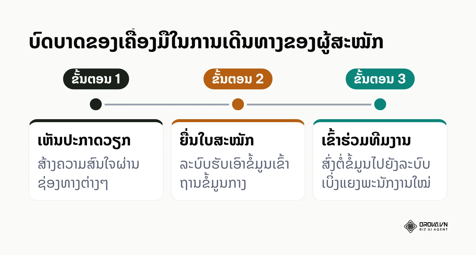 ລຳດັບເວລາແລະບົດບາດຂອງລະບົບໃນການຮັບຄົນເຂົ້າເຮັດວຽກ