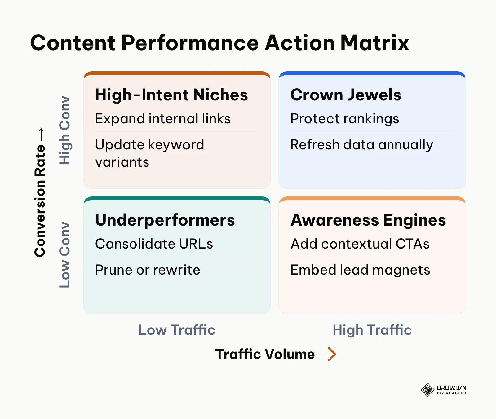 Four-quadrant matrix categorizing content by traffic volume and conversion rate