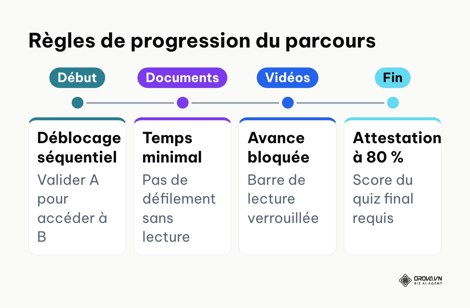 Séquence des règles de progression à configurer sur la plateforme LMS, du déblocage séquentiel à l'attestation finale.