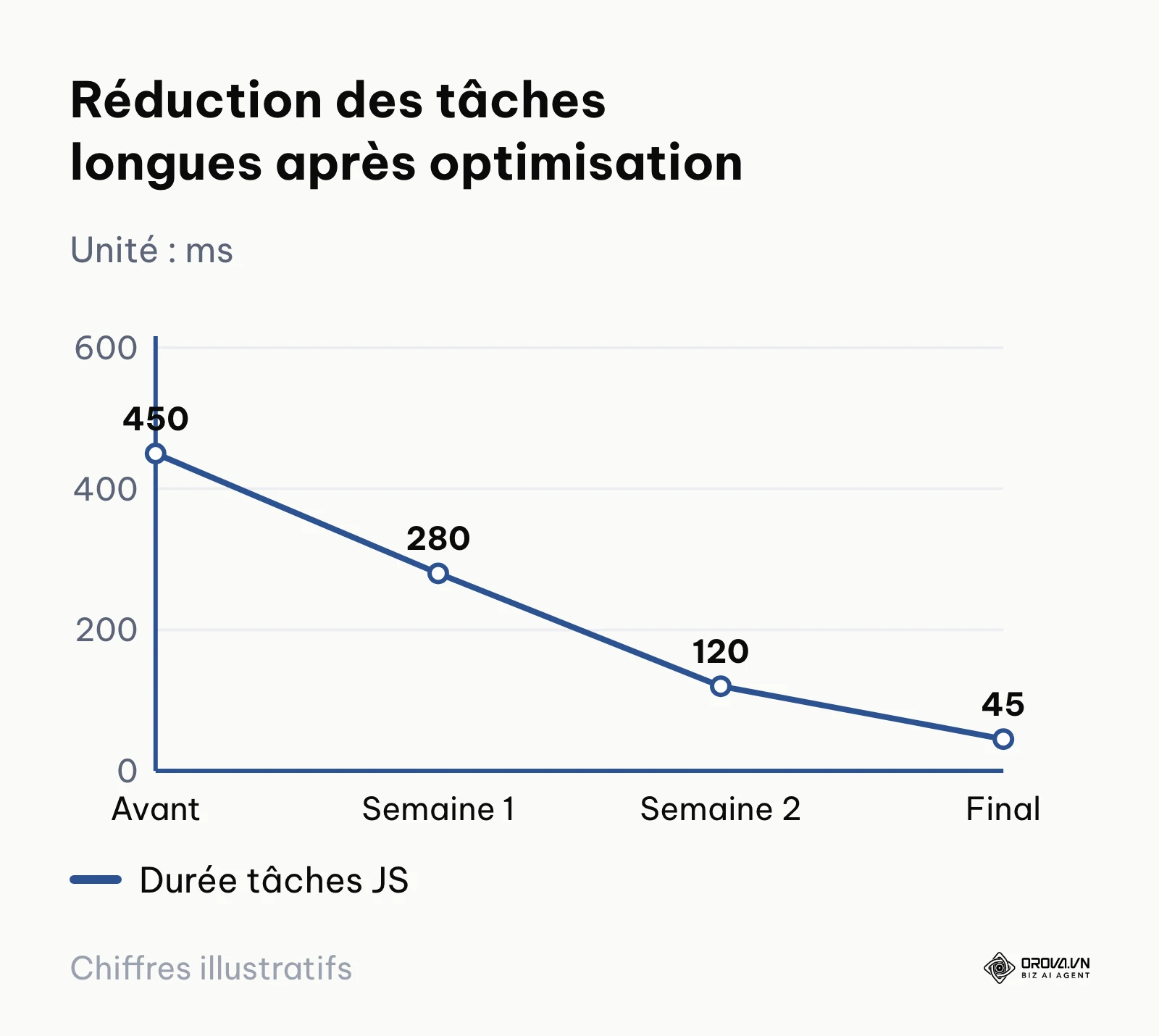 Courbe montrant la baisse drastique du temps d'exécution JavaScript