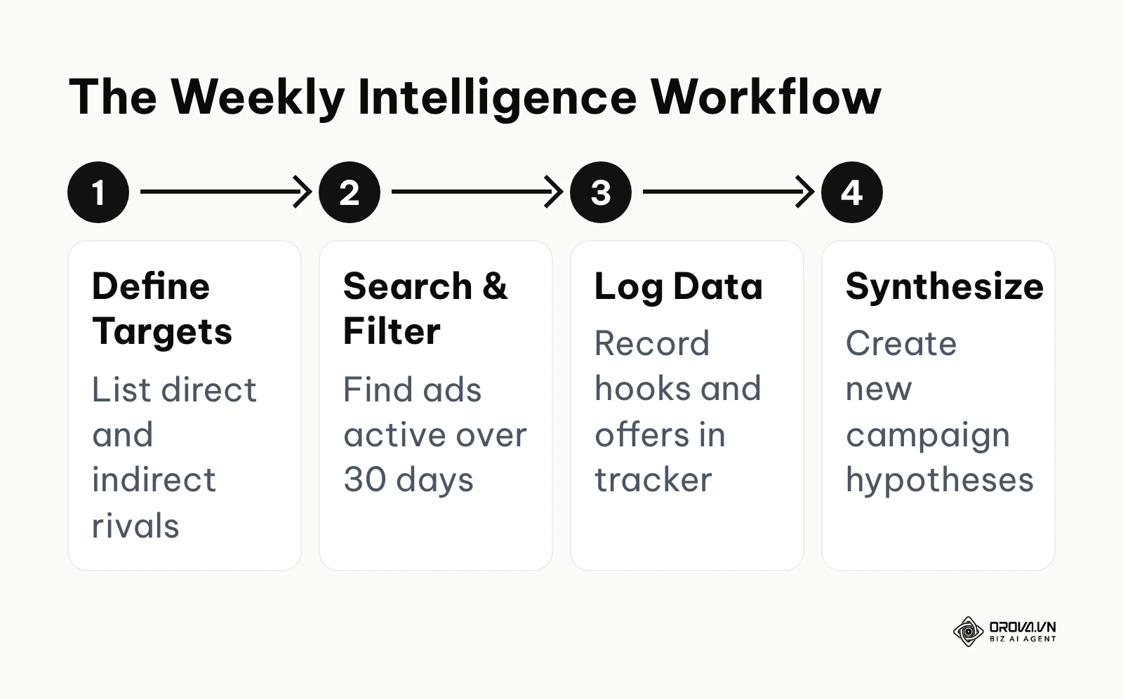 A four step process showing how to define targets, search the database, log the data, and synthesize findings.