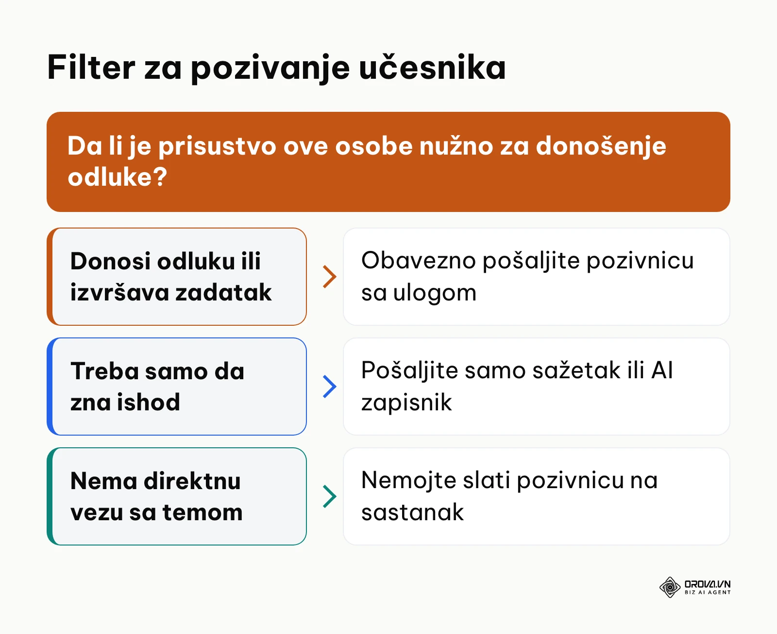 Dijagram odlučivanja koji pokazuje kada poslati pozivnicu, a kada samo zapisnik sa sastanka.