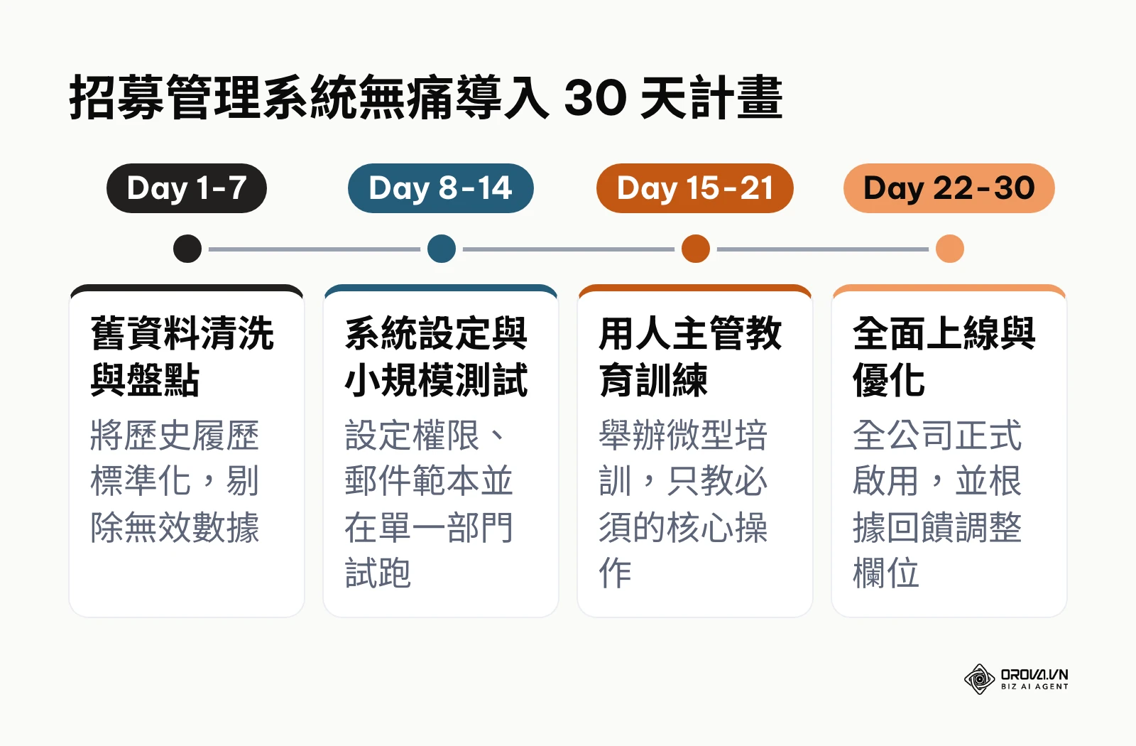 時間軸展示從資料清洗、系統測試、教育訓練到全面上線的 30 天導入步驟。