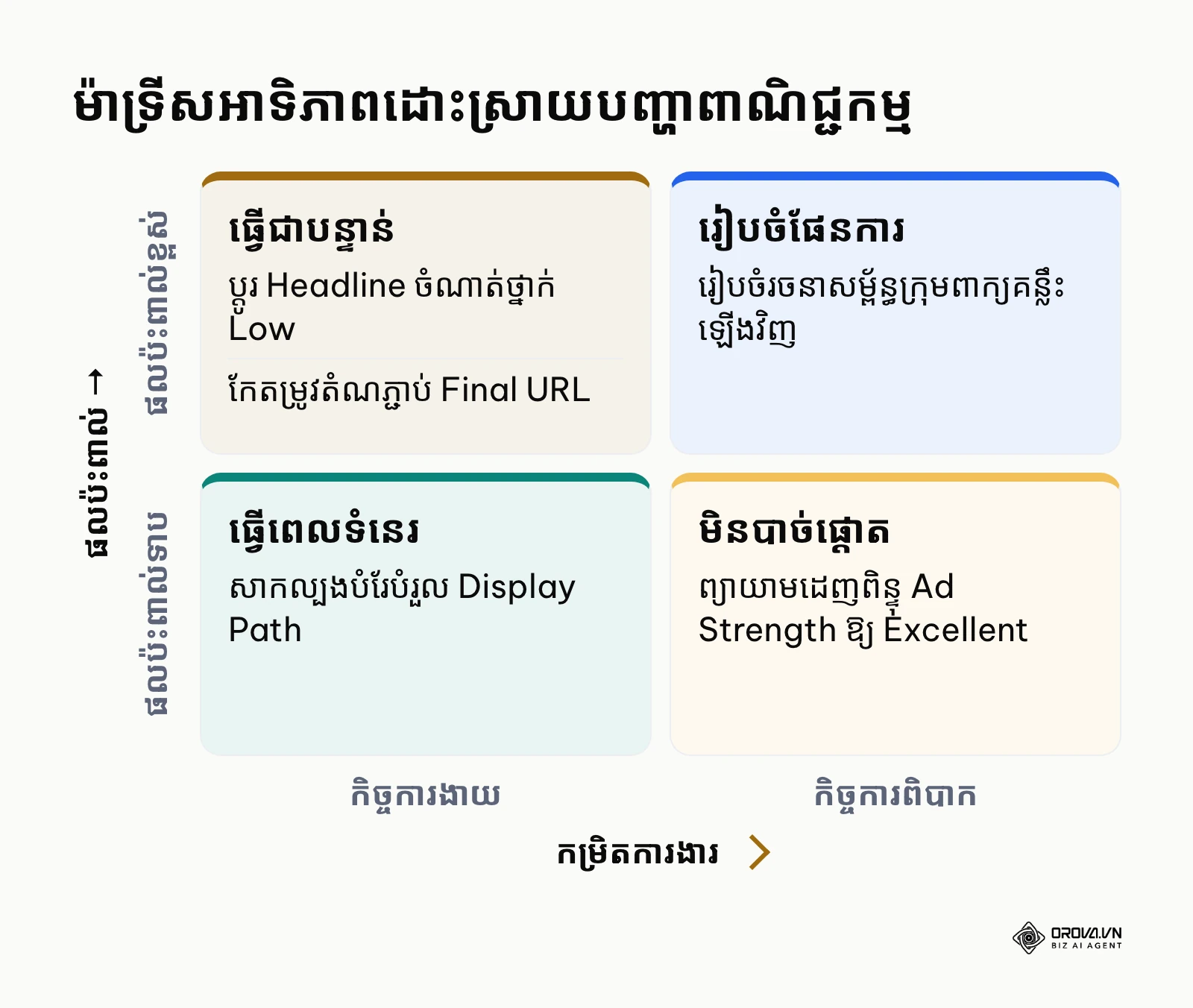 ម៉ាទ្រីសអាទិភាពដោះស្រាយបញ្ហាក្នុង responsive search ads