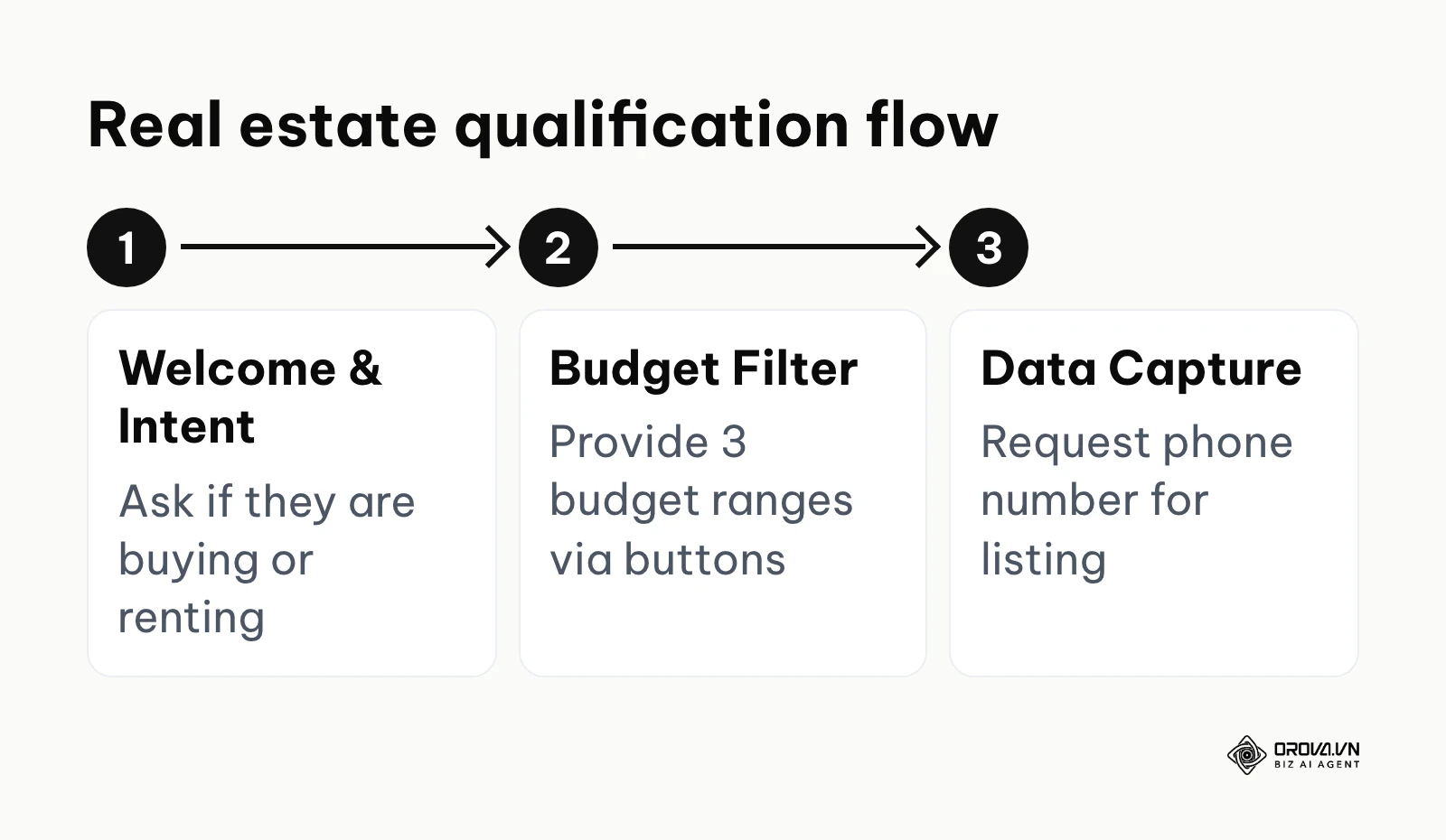 A step-by-step flowchart showing how a real estate chatbot qualifies leads by asking intent and budget.